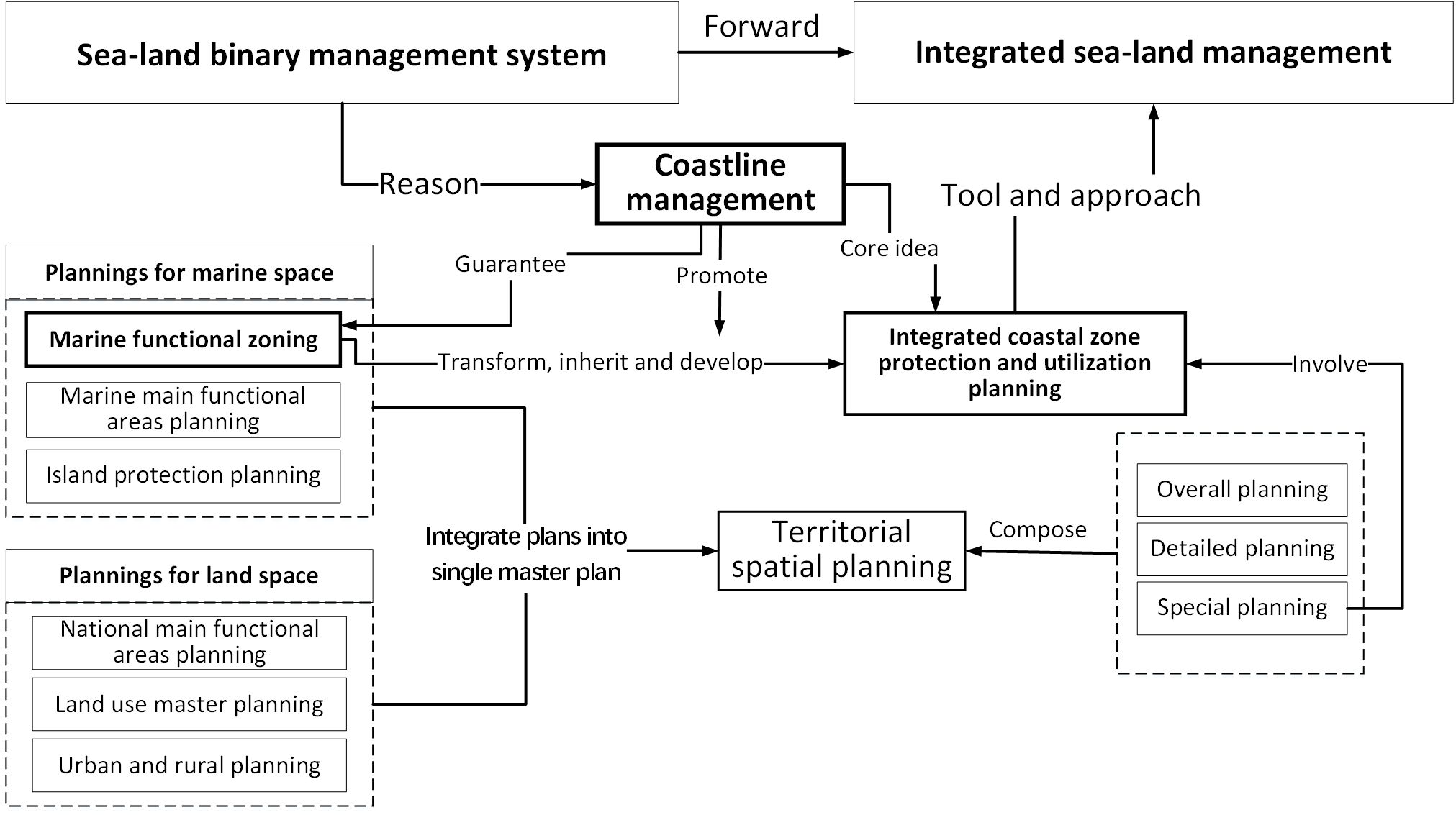Flowchart depicting the sea-land binary management system progressing towards integrated sea-land management. It involves coastline management, marine functional zoning, and integrated coastal zone planning, merging marine and land space planning into territorial spatial planning.