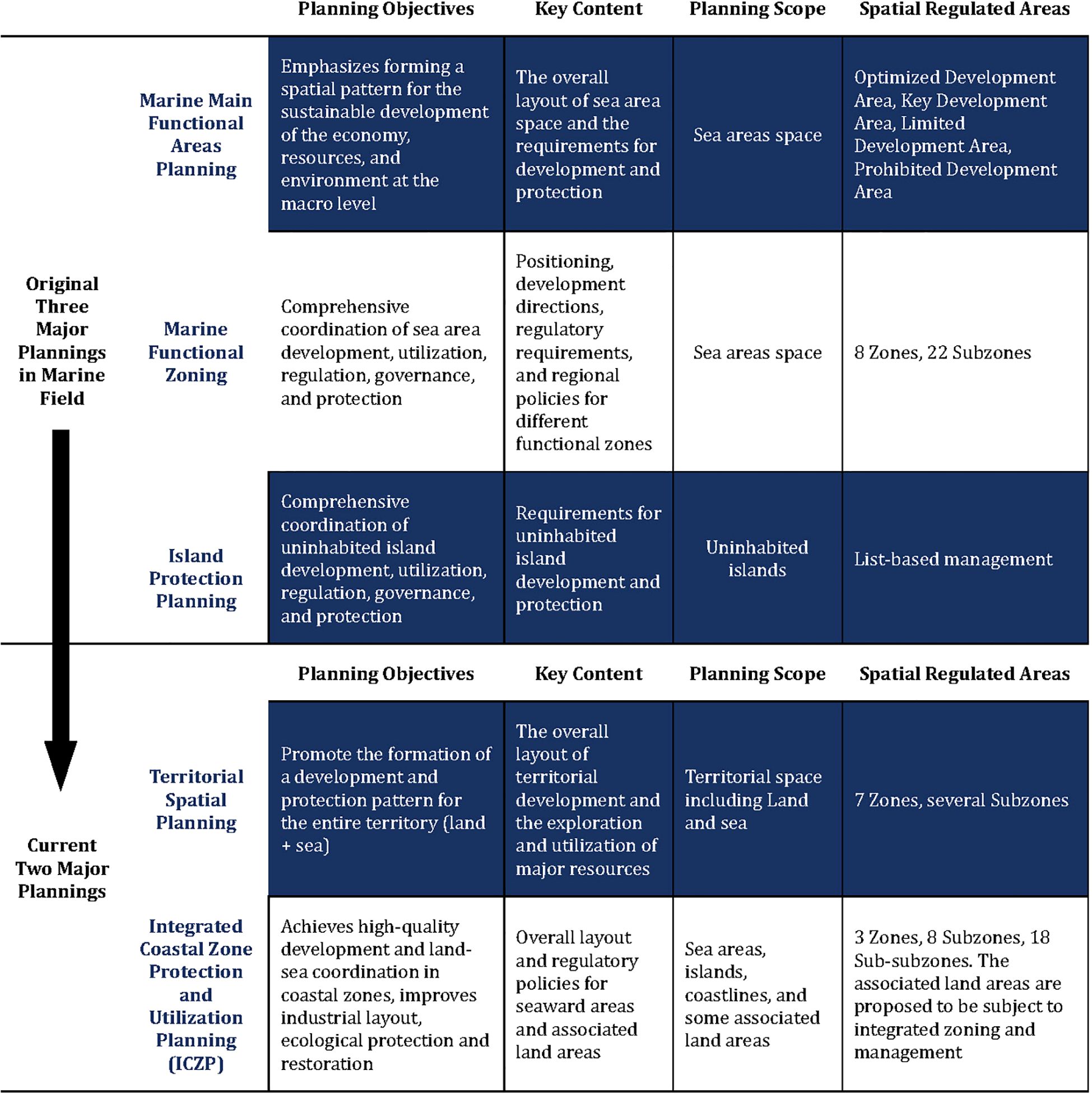 Table comparing original marine planning with current planning. Original plans include Marine Main Functional Areas, Marine Functional Zoning, and Island Protection Planning. Current plans are Territorial Spatial Planning, and Integrated Coastal Zone Protection and Utilization Planning. Each plan details planning objectives, key content, planning scope, and spatial regulated areas, highlighting shifts in focus, scope, and regulations.