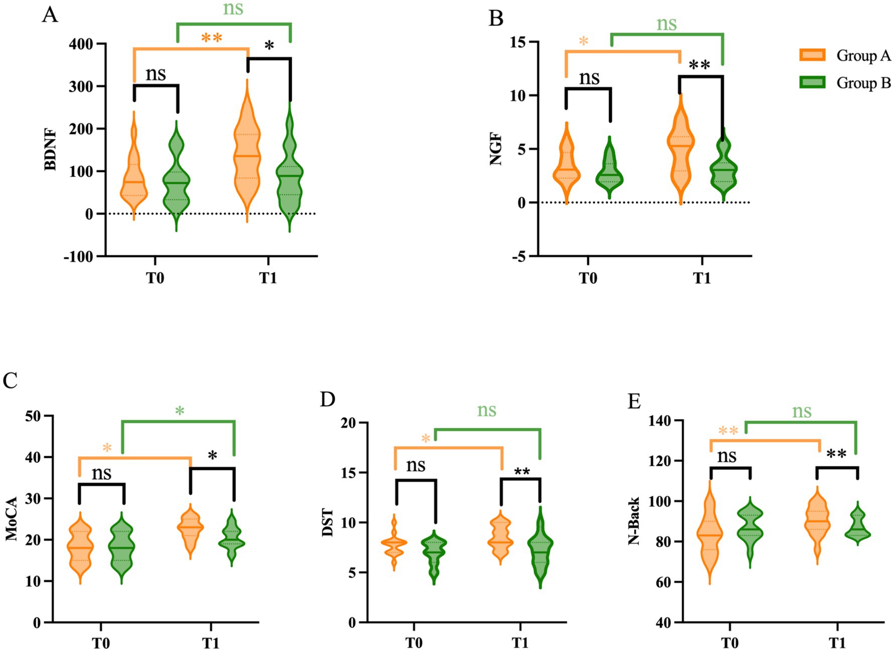 Five violin plots showing changes in different variables for Group A (orange) and Group B (green) at two times, T0 and T1. Panel A shows BDNF levels; Panel B shows NGF levels; Panel C shows MoCA scores; Panel D shows DST scores; Panel E shows N-Back scores. Statistical significance is indicated with asterisks and