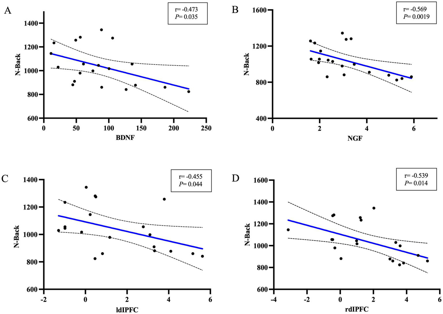 Four scatter plots depict relationships between cognitive performance (N-Back) and different variables. Plot A shows BDNF with a negative correlation (r = -0.473, p = 0.035). Plot B shows NGF, also negatively correlated (r = -0.569, p = 0.0019). Plot C illustrates ldlPFC's negative correlation (r = -0.455, p = 0.044). Plot D displays rdIPFC, with a negative correlation (r = -0.539, p = 0.014). Each plot includes a trend line and confidence bands.