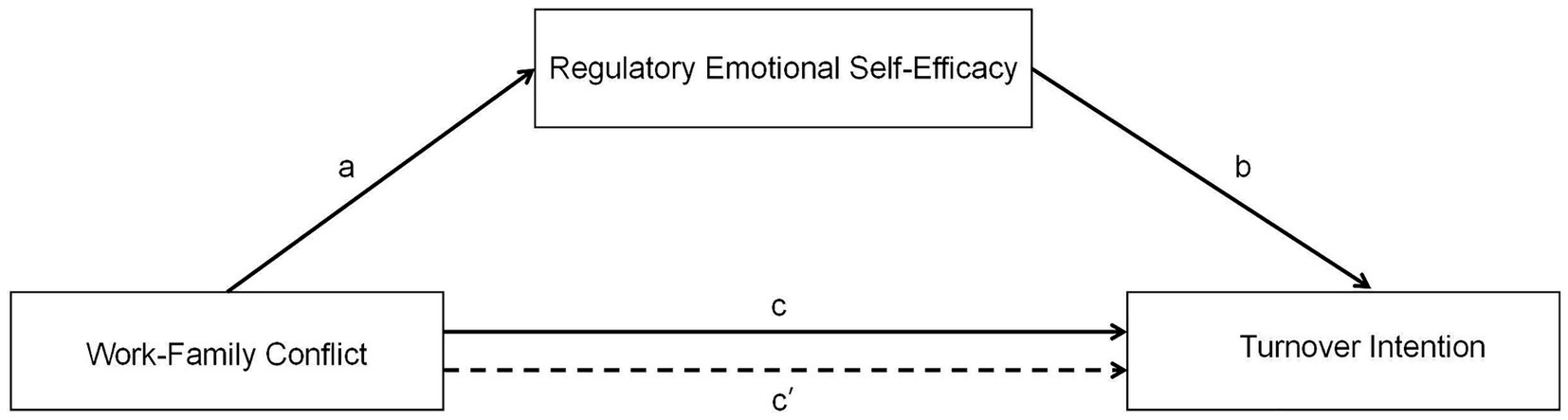 Diagram illustrating relationships between three concepts. 