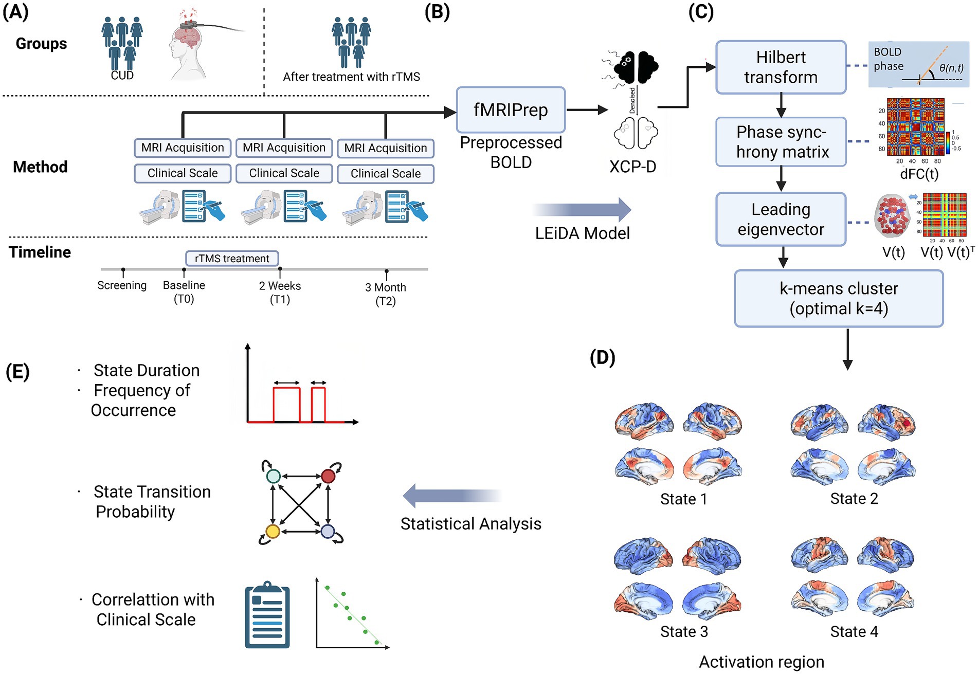 Flowchart illustrating the research process. Panel A shows groups before and after rTMS treatment. Panel B details MRI acquisition and clinical scale assessments at three intervals. Panel C outlines data processing using fMRIPrep, Hilbert transform, phase synchrony matrix, and k-means clustering for optimal k=4. Panel D displays brain activation regions for four states. Panel E focuses on statistical analysis, measuring state duration, frequency, transition probability, and correlation with clinical scales.