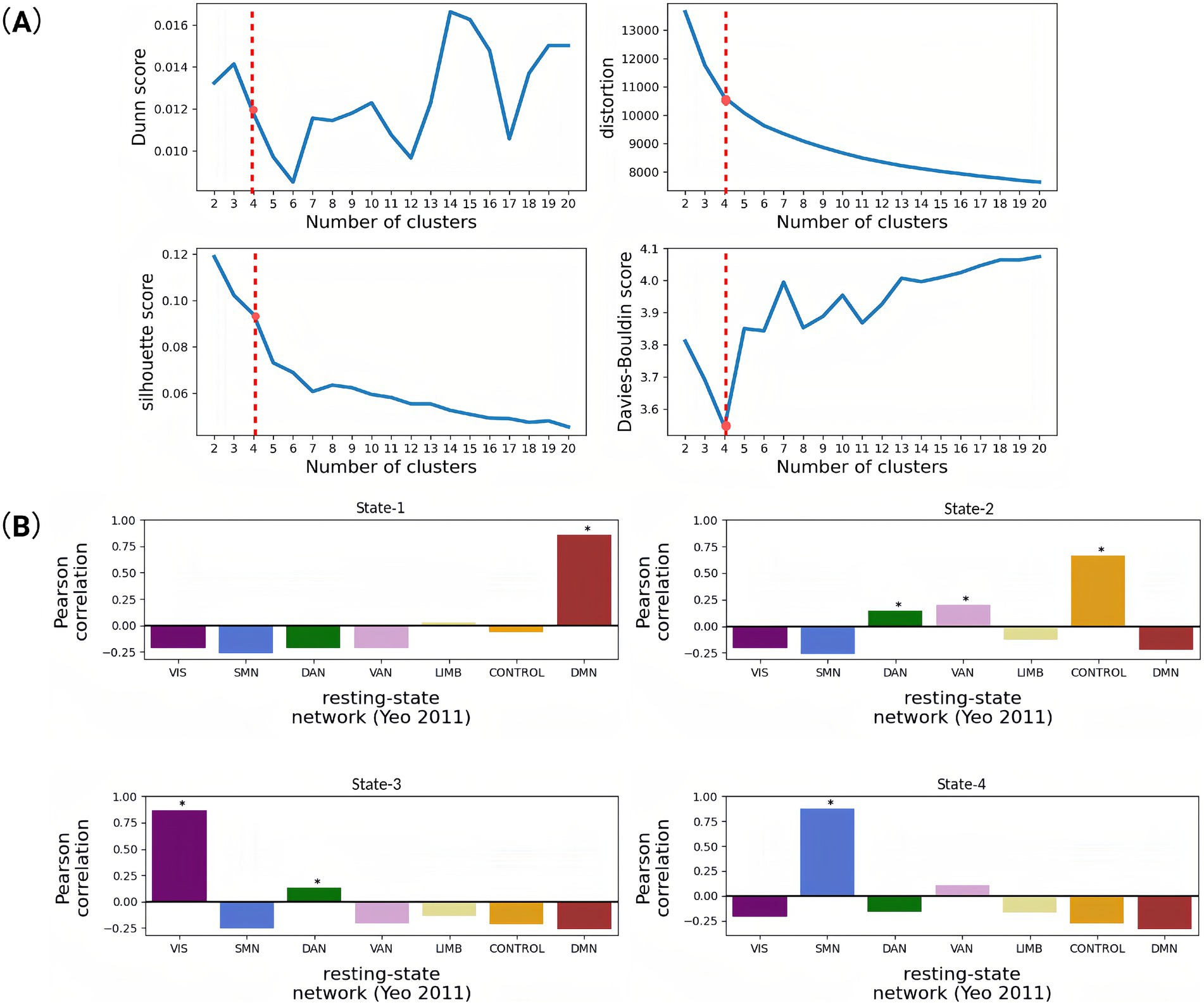 (A) Four line graphs evaluating clustering metrics against the number of clusters. Each graph shows a red dashed line at five clusters, highlighting it as a significant point. Metrics are Dunn score, distortion, silhouette score, and Davies-Bouldin score.(B) Four bar charts depicting Pearson correlation for different resting-state networks across states one to four. Each chart lists networks (VIS, SMN, DAN, VAN, LIMB, CONTROL, DMN) along the x-axis, with significant correlations marked by asterisks.