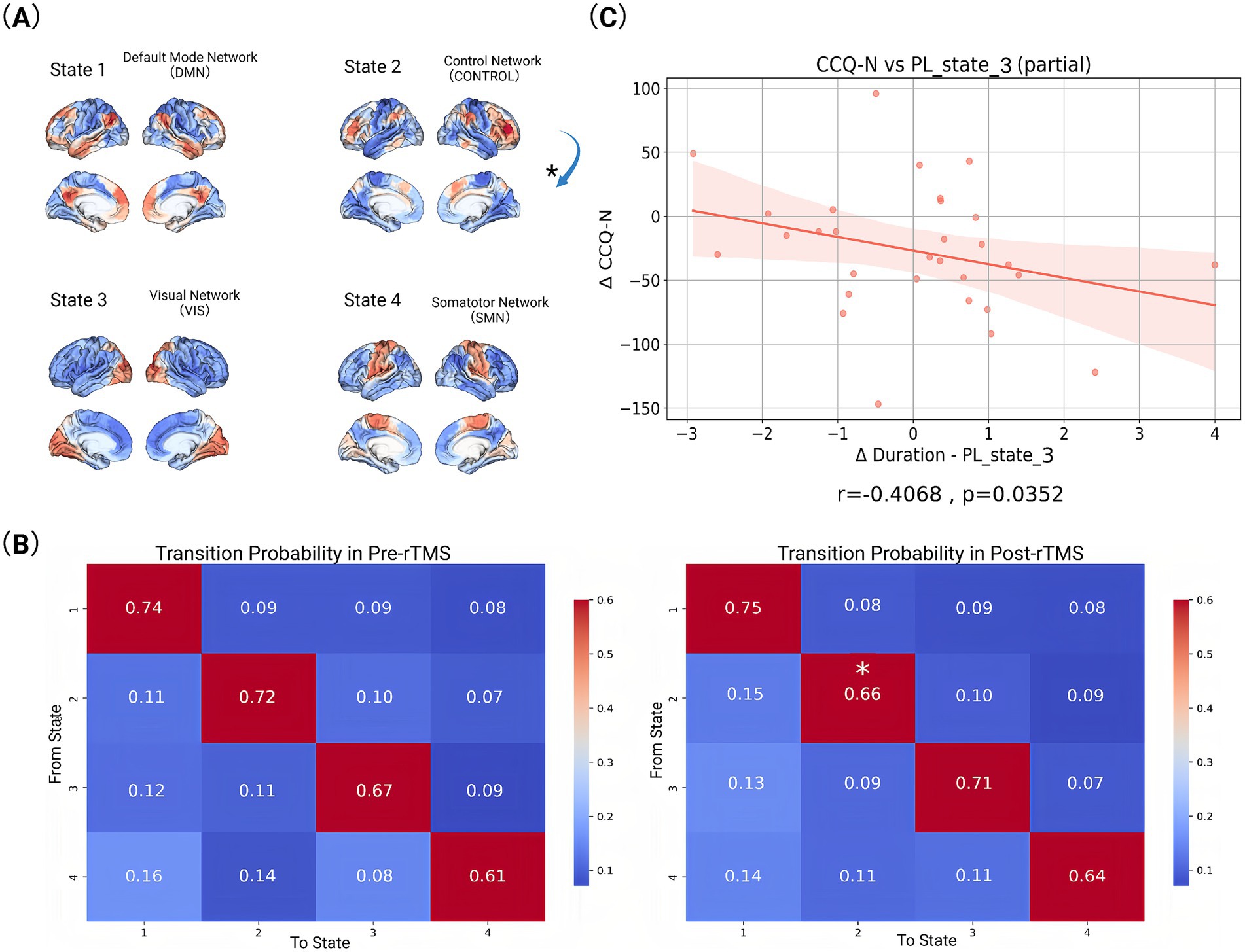 (A) Four brain network states with corresponding diagrams: State 1 (Default Mode Network), State 2 (Control Network), State 3 (Visual Network), and State 4 (Somatomotor Network). (B) Two heat maps of transition probabilities pre- and post-rTMS show probabilities between states, with notable values marked by asterisks. (C) Scatter plot of CCQ-N versus PL_state_3 (partial) displaying a negative correlation (r = -0.4068, p = 0.0352), with a trend line and confidence interval.
