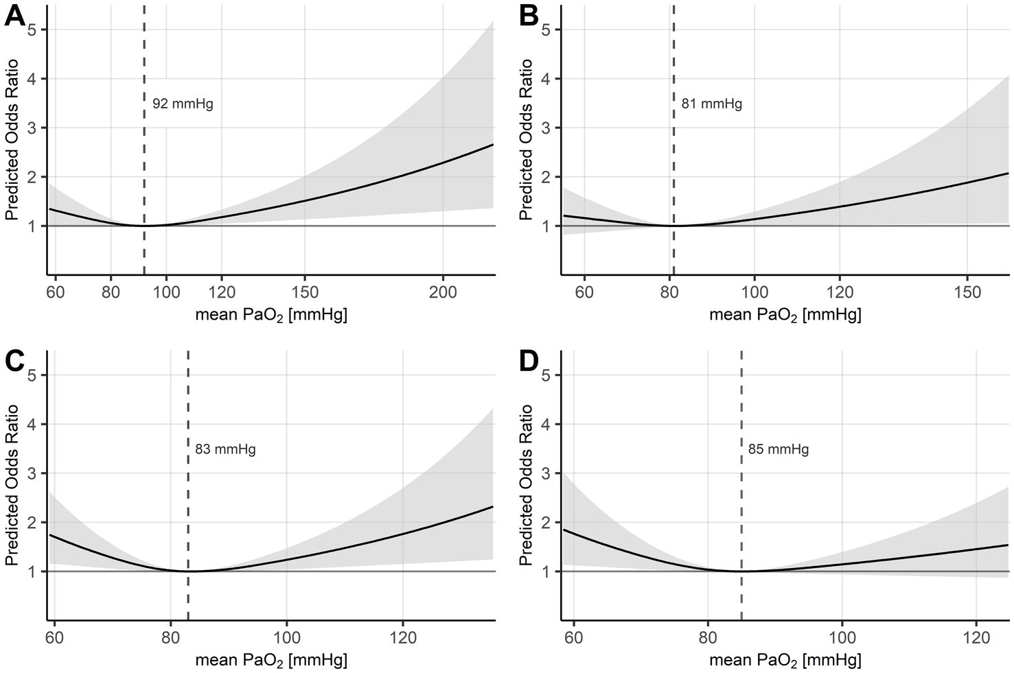 Four line graphs labeled A to D show the predicted odds ratio for mortality plotted against mean PaO2 in mmHg. Each curve displays a U-shaped trend with a minimum point indicated by a vertical dashed line: A at 92 mmHg, B at 81 mmHg, C at 83 mmHg, and D at 85 mmHg. Shaded areas represent 95% confidence intervals.
