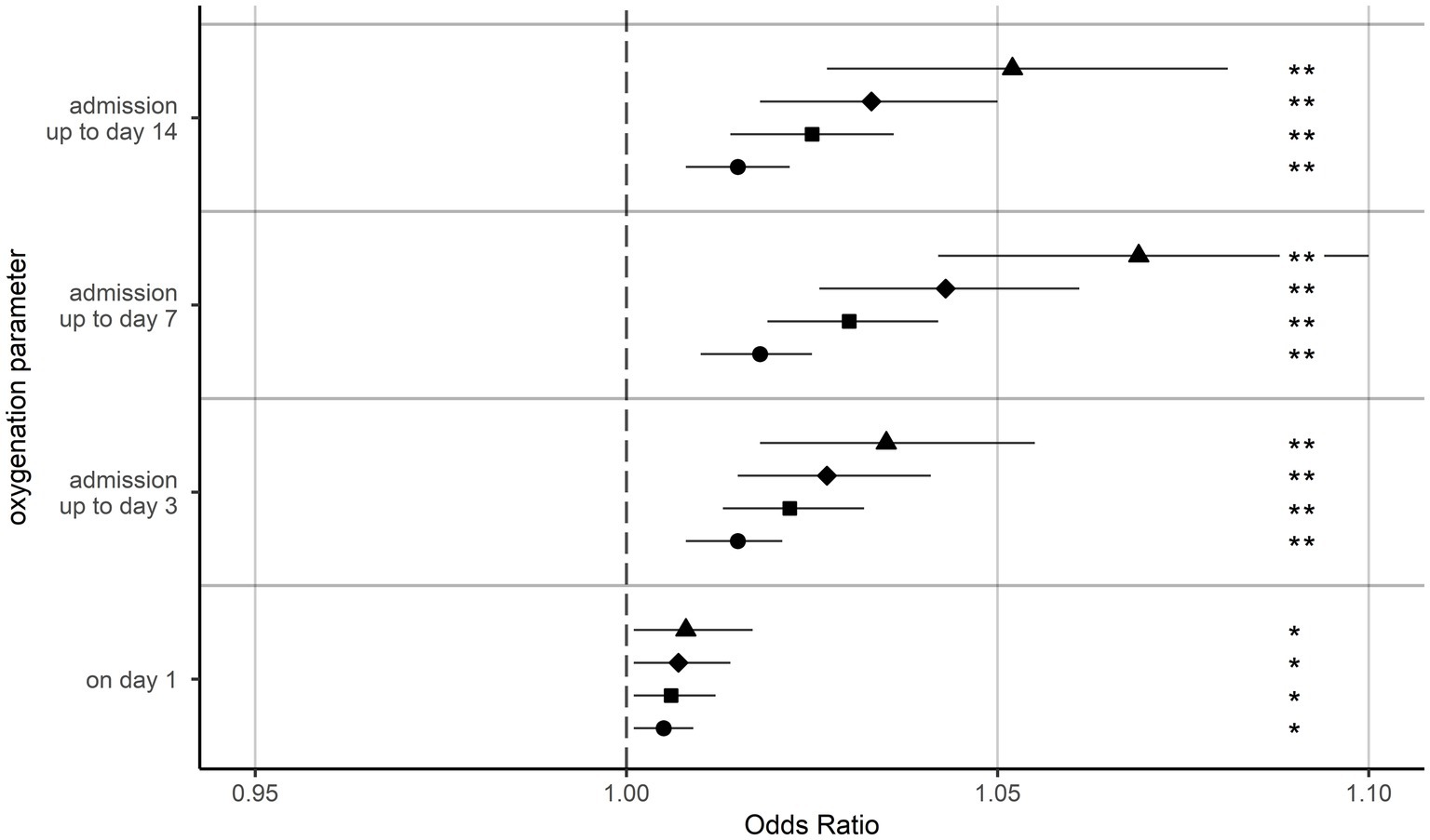 Forest plot showing odds ratios for mortality by various oxygenation parameters, accross different time periods and threshold values. Each marker represents an odds ratio with a horizontal line indicating the 95% confidence interval. All results are statistically significant with an odds ratios above 1.0.