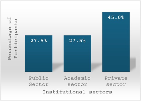 Bar chart illustrating the percentage of participants from different institutional sectors. Public sector and academic sector each have 27.5%, while the private sector has 45%. Vertical axis represents percentage of participants.