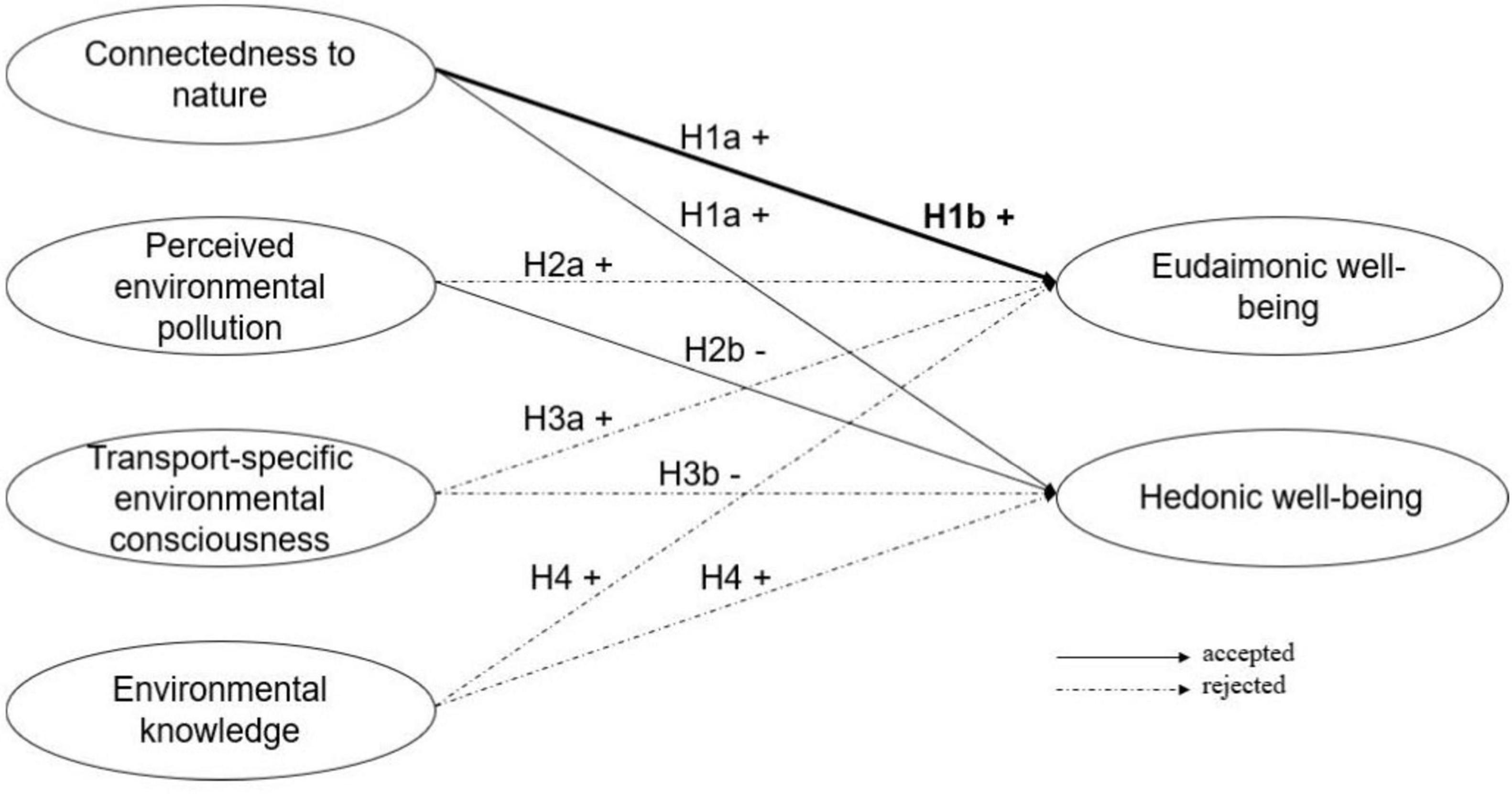 Diagram showing relationships between environmental concepts and well-being types. Connections from “Connectedness to nature,” “Perceived environmental pollution,” “Transport-specific environmental consciousness,” and “Environmental knowledge” lead to “Eudaimonic well-being” and “Hedonic well-being.” Solid arrows indicate accepted hypotheses, dashed arrows indicate rejected ones.