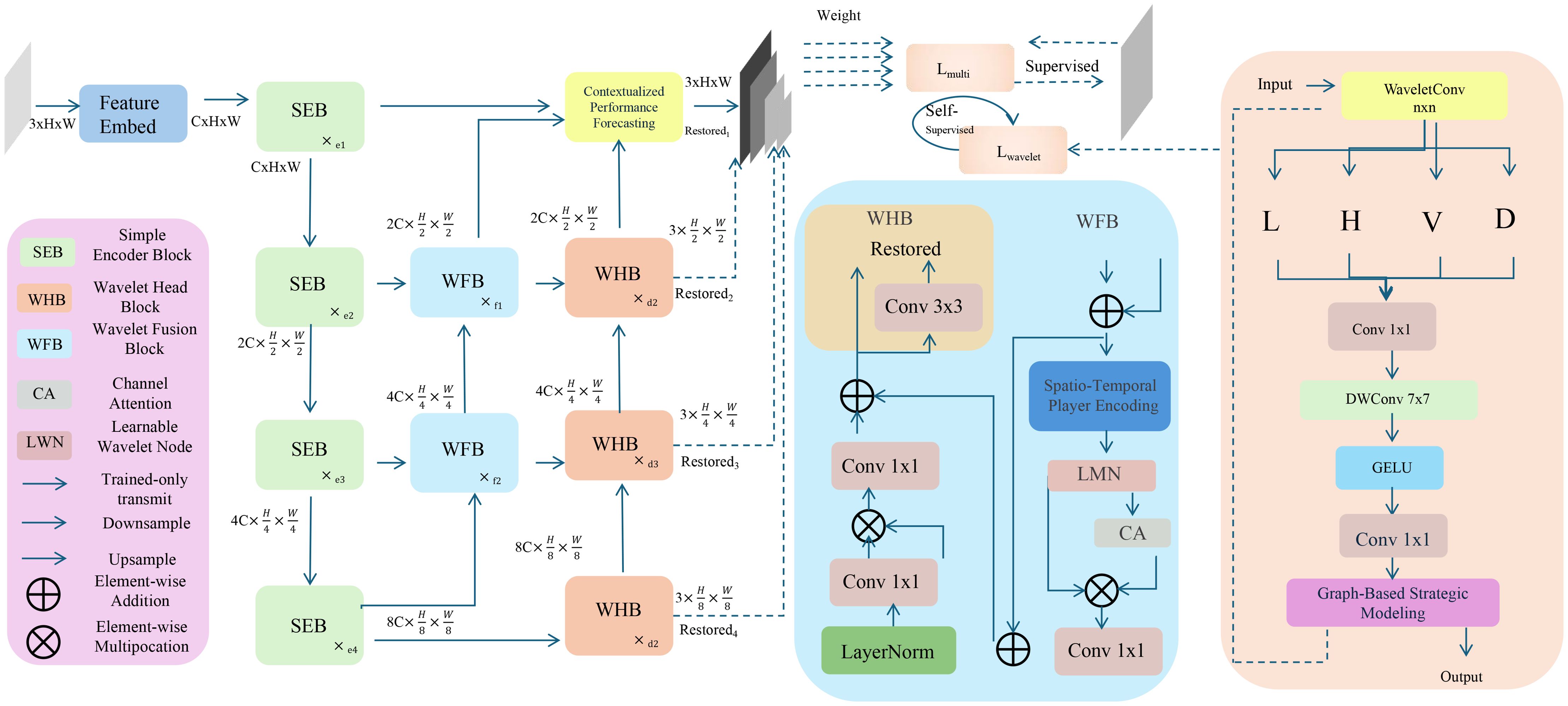 Flowchart illustrating a neural network architecture involving feature embedding, simple encoder blocks, wavelet fusion, and head blocks. It includes downsampling and upsampling, contextualized performance forecasting, and spatio-temporal player encoding. Key components are labeled: SEB (Simple Encoder Block), WHB (Wavelet Head Block), WFB (Wavelet Fusion Block), CA (Channel Attention), and LWN (Learnable Wavelet Node). The process involves convolution operations, layer normalization, and graph-based strategic modeling. The diagram also shows paths for supervised and self-supervised learning.