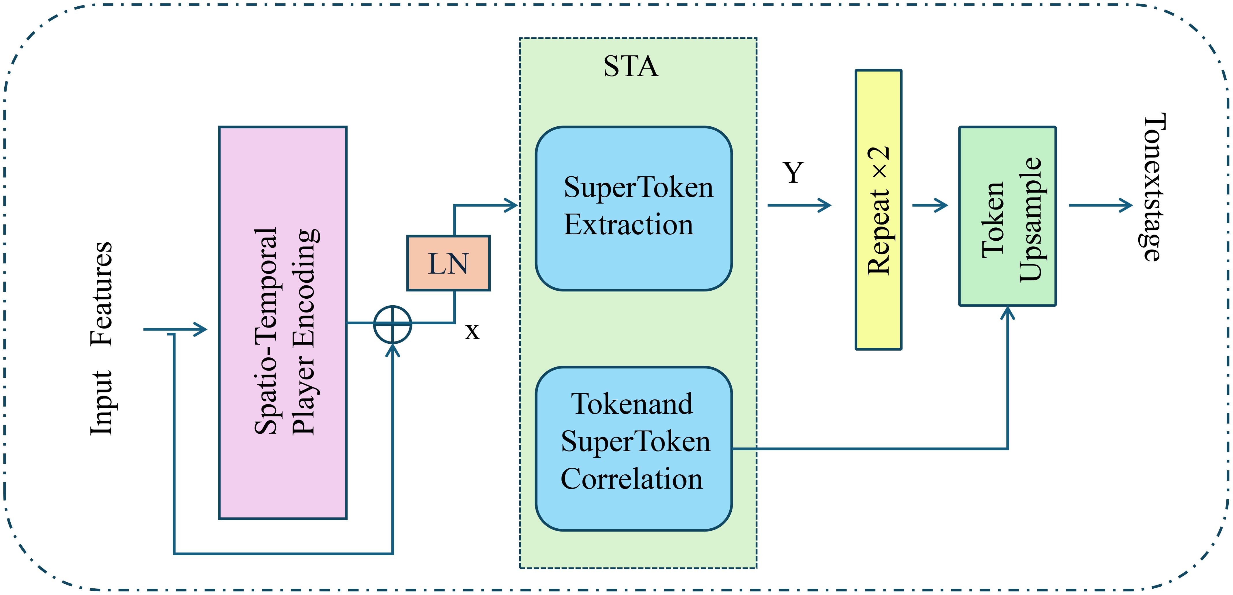 A flowchart illustrating a process for input feature transformation. It starts with “Spatio-Temporal Player Encoding,” combines with “LN,” then moves to “SuperToken Extraction.” This proceeds to “Token and SuperToken Correlation,” followed by a repeat step and “Token Upsample” before moving “Tonextstage.