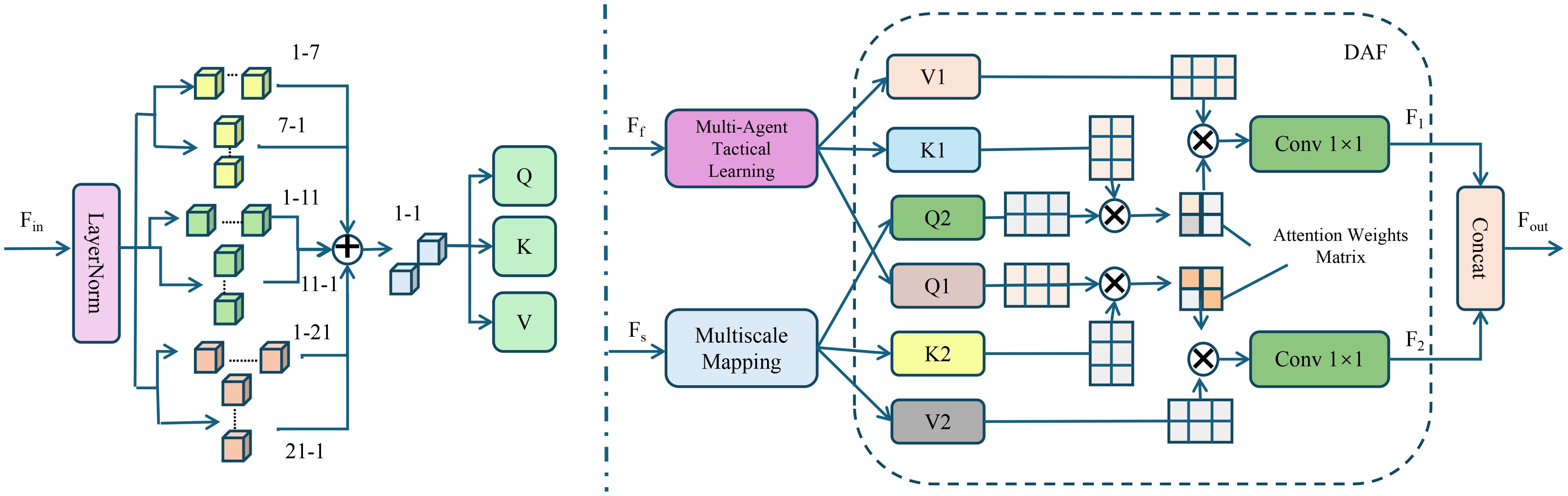 Diagram of a neural network architecture. It begins with layer normalization, followed by processing into three parallel paths: Q, K, and V. The paths lead to multi-agent tactical learning and multiscale mapping modules. Outputs are processed through convolution layers and attention weights, then concatenated to produce the final output.