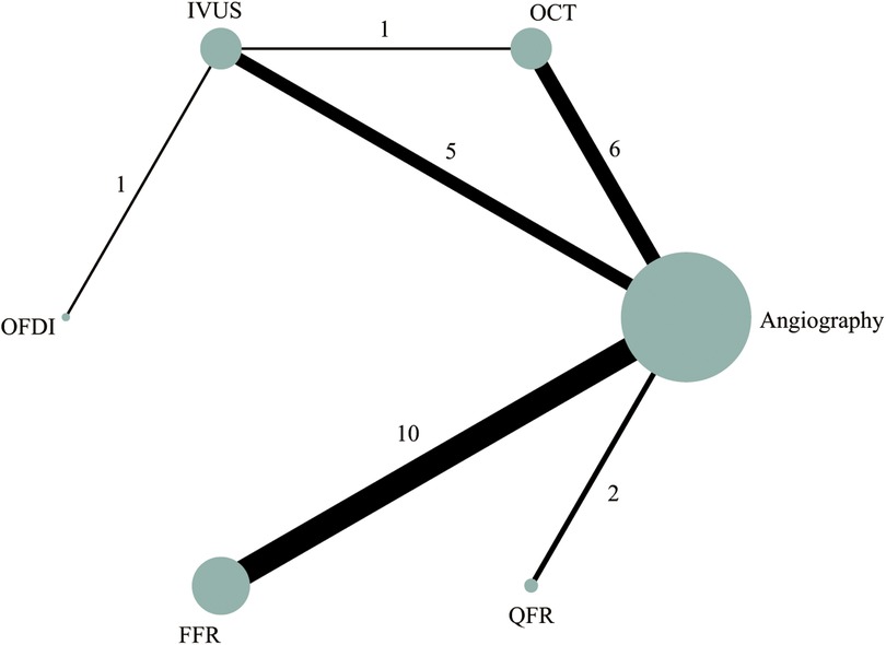 Network diagram showing connections between OFDI, IVUS, OCT, Angiography, FFR, and QFR. Lines indicate relationships, numbered 1, 2, 5, 6, and 10. Angiography has the largest node with links to all other nodes. Thick lines represent stronger connections.