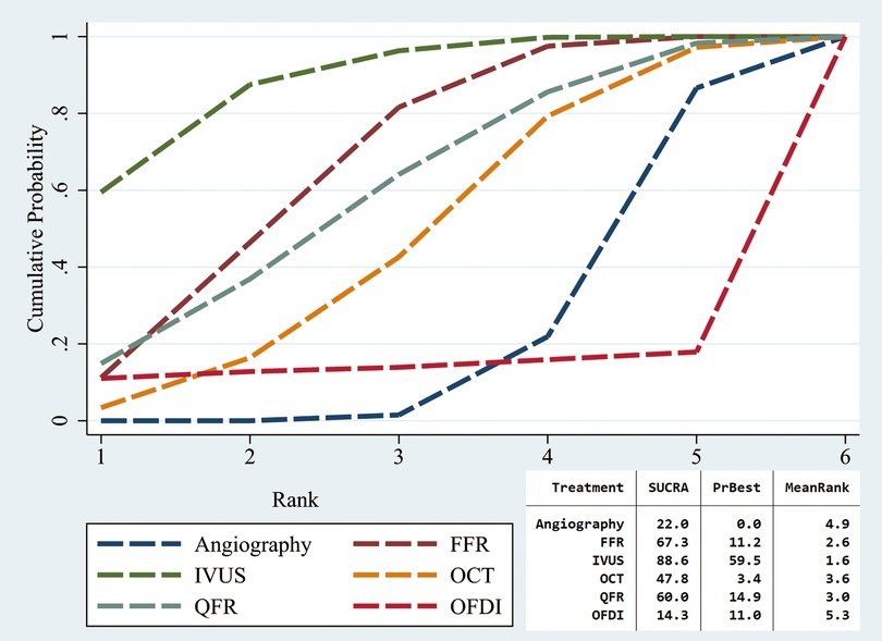 Line graph depicting cumulative probability versus rank for six treatments: Angiography, FFR, IVUS, OCT, QFR, and OFDI. The x-axis shows ranks from one to six, and the y-axis shows cumulative probability from zero to one. The legend identifies each treatment with a distinct dashed line color, correlating with their respective plot lines. A table below lists treatments alongside SUCRA, PrBest, and MeanRank, detailing their effectiveness rankings.