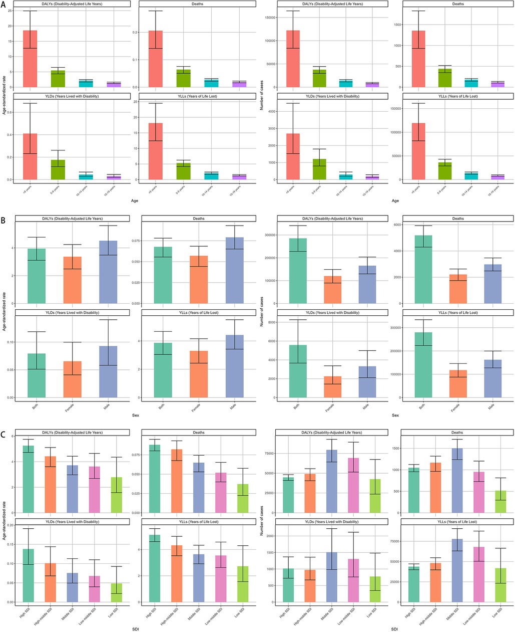 Three-panel grouped bar charts describing the global burden of neuroblastoma and other peripheral nervous cell tumors in 2021. Panel A compares numbers and age-standardized rates (ASRs) for Disability-Adjusted Life Years (DALYs), deaths, Years Lived with Disability (YLDs), and Years of Life Lost (YLLs) by sex. Panel B shows the same metrics by age group. Panel C presents the metrics by Socio-Demographic Index (SDI) quintiles. Each panel displays side-by-side bars for counts and ASRs so readers can contrast absolute burden with standardized rates across sexes, ages, and SDI levels.