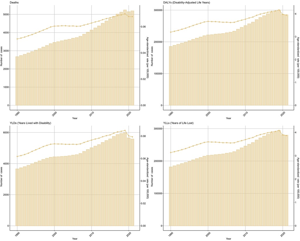 Time-series graphics of global trends in NPNTs burden from 1990 to 2021. The figure displays numbers and ASRs for DALYs, deaths, YLDs, and YLLs. Bars or lines illustrate absolute counts over time, while companion trajectories show ASRs per 100,000 population. The layout allows readers to distinguish demographic-driven growth in counts from standardized trends in risk across the four indicators.