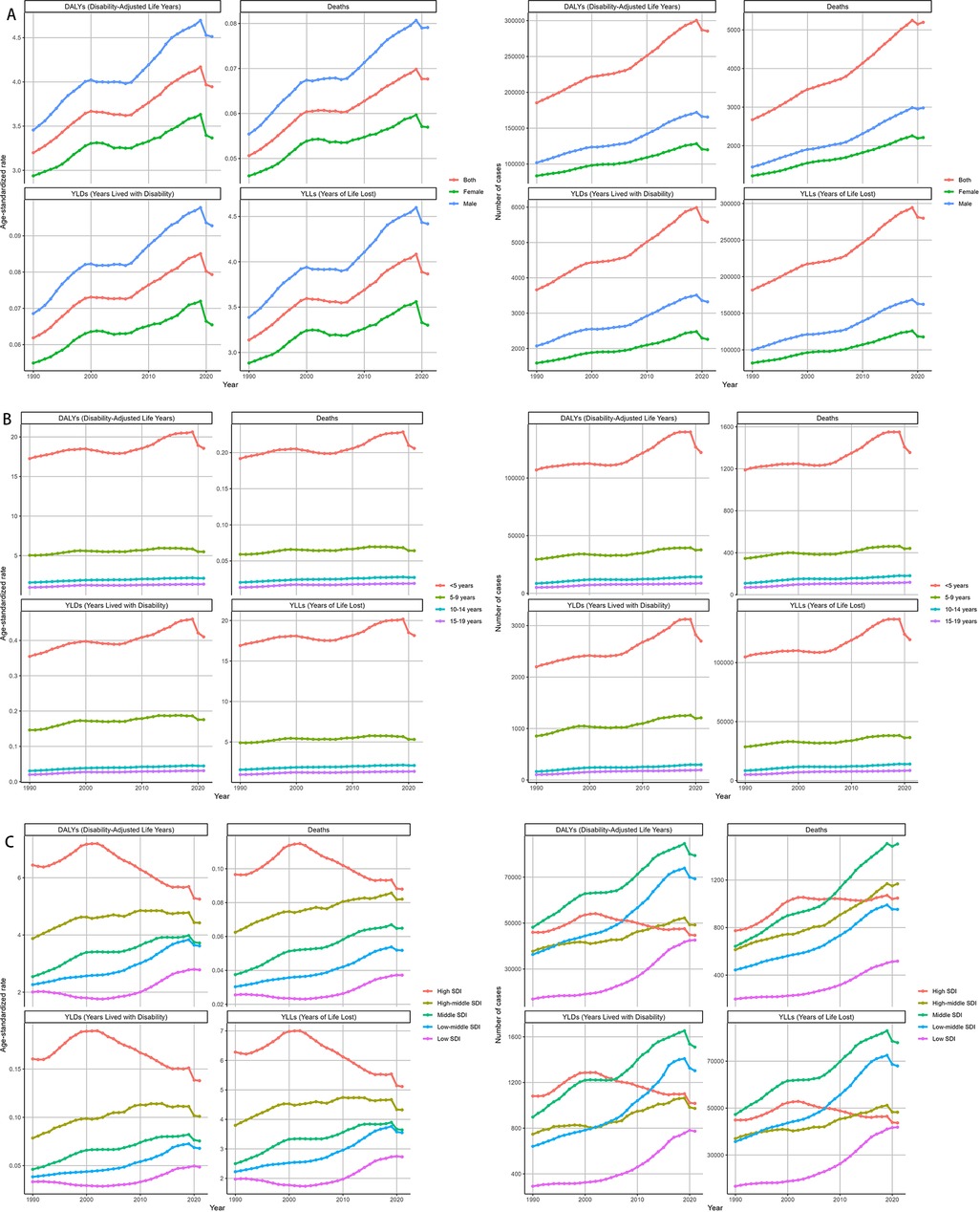 Multi-panel trends for NPNTs burden from 1990 to 2021 stratified by sex, age group, and SDI. Panel A summarizes numbers and ASRs for DALYs, deaths, YLDs, and YLLs by sex. Panel B shows the same metrics by age group. Panel C shows them by SDI quintiles. The arrangement enables comparison of absolute counts versus standardized rates across demographic and development strata, revealing differences in trajectories among sexes, age categories, and SDI levels.