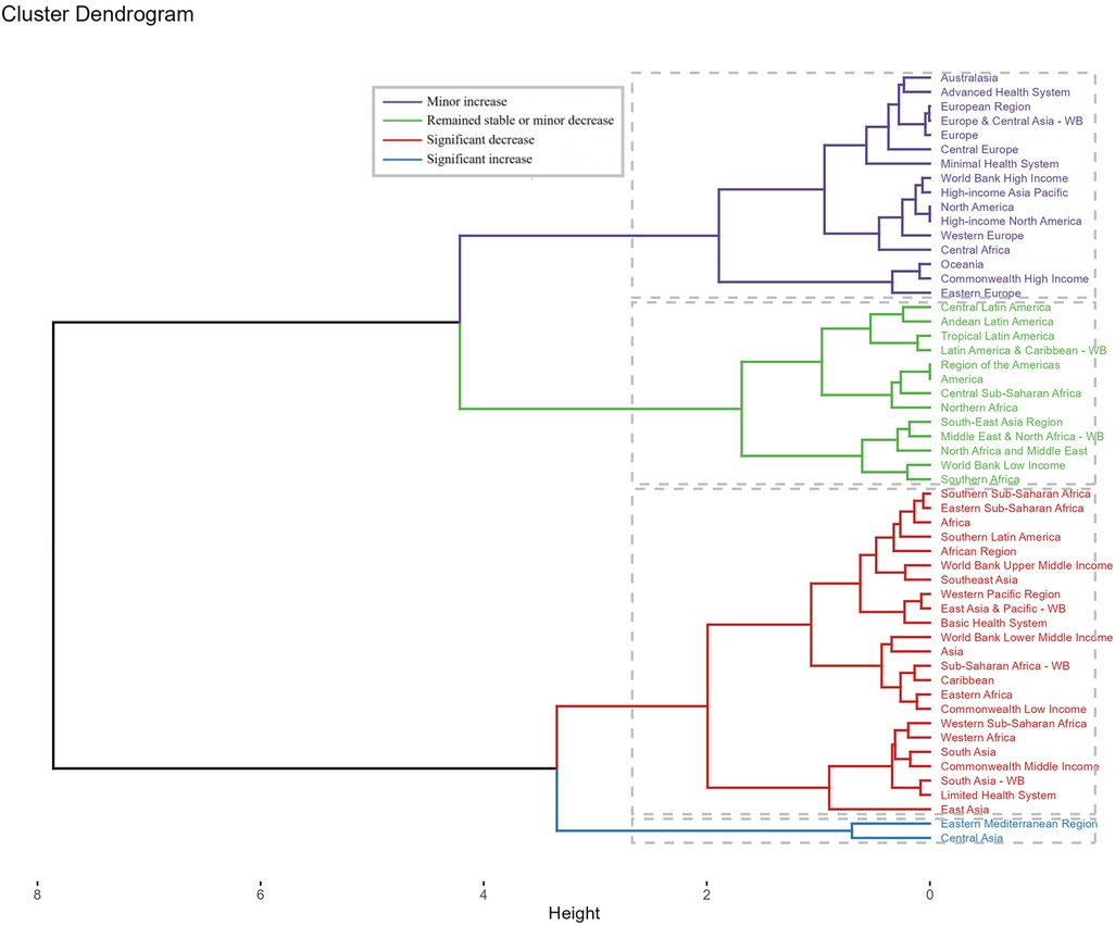 Cluster analysis based on Estimated Annual Percentage Changes (EAPCs) in ASRs for DALYs and deaths due to NPNTs from 1990 to 2021. A dendrogram groups countries with similar temporal patterns. Branch structure and labels indicate clusters characterized by comparable increases, decreases, or relative stability in ASRs. The visualization helps identify regions sharing common trends that may relate to health systems, epidemiology, or demographic contexts.