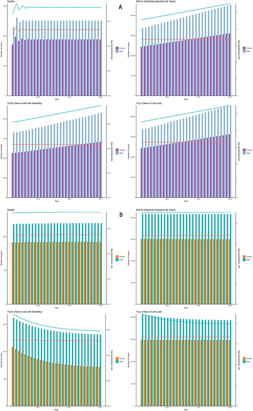 Forecasts of NPNTs burden for 2022–2050. Panel A shows Autoregressive Integrated Moving Average (ARIMA) predictions for numbers and ASRs of DALYs and deaths. Panel B shows Exponential Smoothing (ES) predictions for the same outcomes. Lines track projected trajectories, optionally with uncertainty bands if provided. The figure contrasts two modeling approaches and summarizes expected future changes in absolute burden and standardized risk.