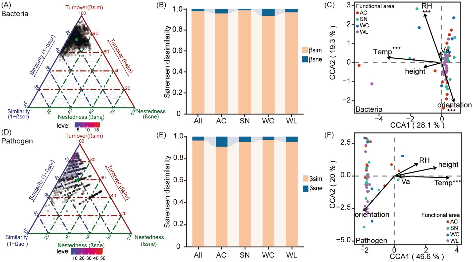 Ternary plots and bar graphs analyzing bacterial and pathogen communities. (A, D) Ternary plots show turnover, similarity, and nestedness levels. (B, E) Bar graphs display Sørensen dissimilarity divided into turnover (\(β_{sim}\)) and nestedness (\(β_{sne}\)) for different functional areas: AC, SN, WC, WL. (C, F) CCA plots depict relationships between community composition and environmental variables such as temperature and relative humidity across two axes, with dots representing functional areas.