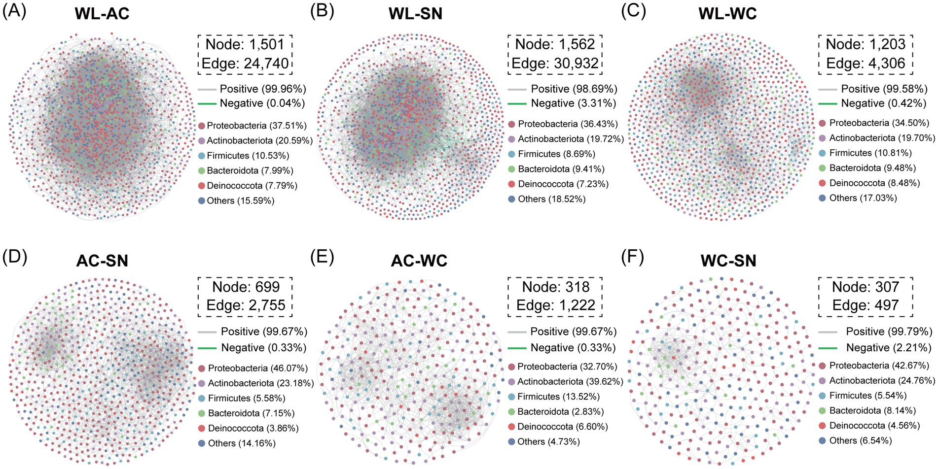 Six network graphs labeled A to F represent different microbial interactions with nodes and edges. Each graph details node and edge counts, with a legend showing positive and negative interactions. Various bacterial groups are depicted in colors, indicating their percentage presence: Proteobacteria, Actinobacteriota, Firmicutes, Bacteroidota, Deinococcota, and others. Graphs vary in node and edge density, illustrating microbe associations under different conditions.