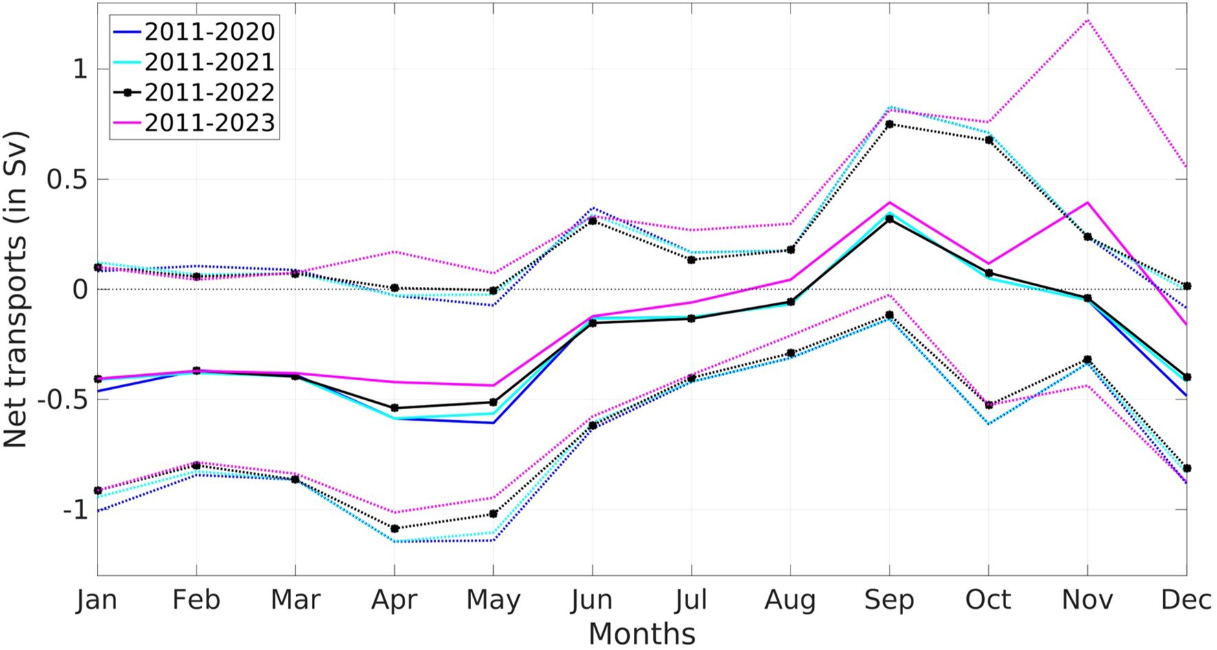 Monthly mean climatology (solid line) and standard deviation (dashed line) of the net total transports (in Sv) derived from the glider sections in the IC over the periods 2011-2020, 2011-2021, 2011–2022 and 2011-2023.