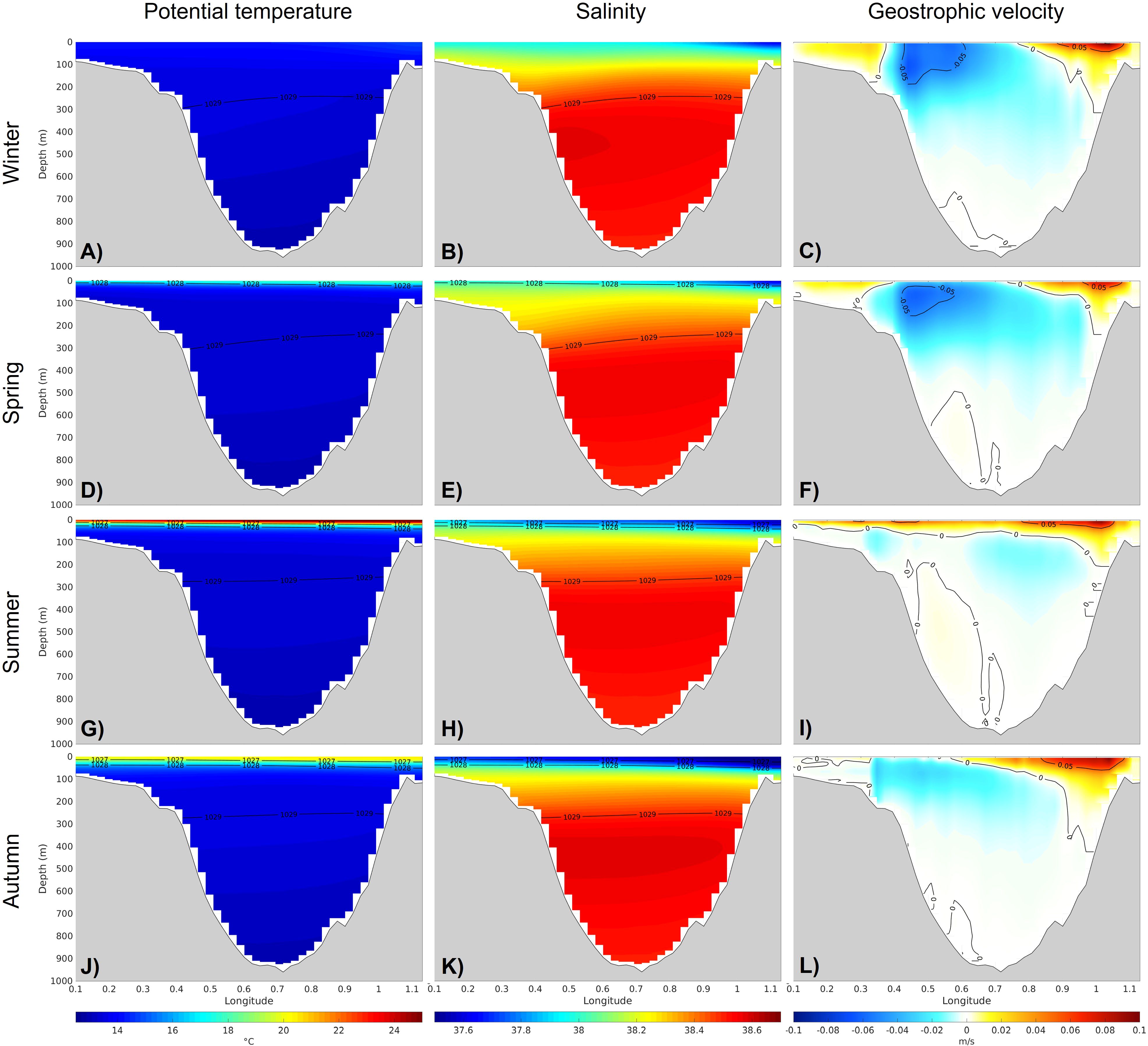 Winter (A-C), spring (D-F), summer (G-I) and autumn (J-L) climatologies of q (A, D, G, J), S (B, E, H, K) and GV (C, F, I, L) from glider observations in the IC over the period 2011-2022. r contours are indicated in the q and S sections.