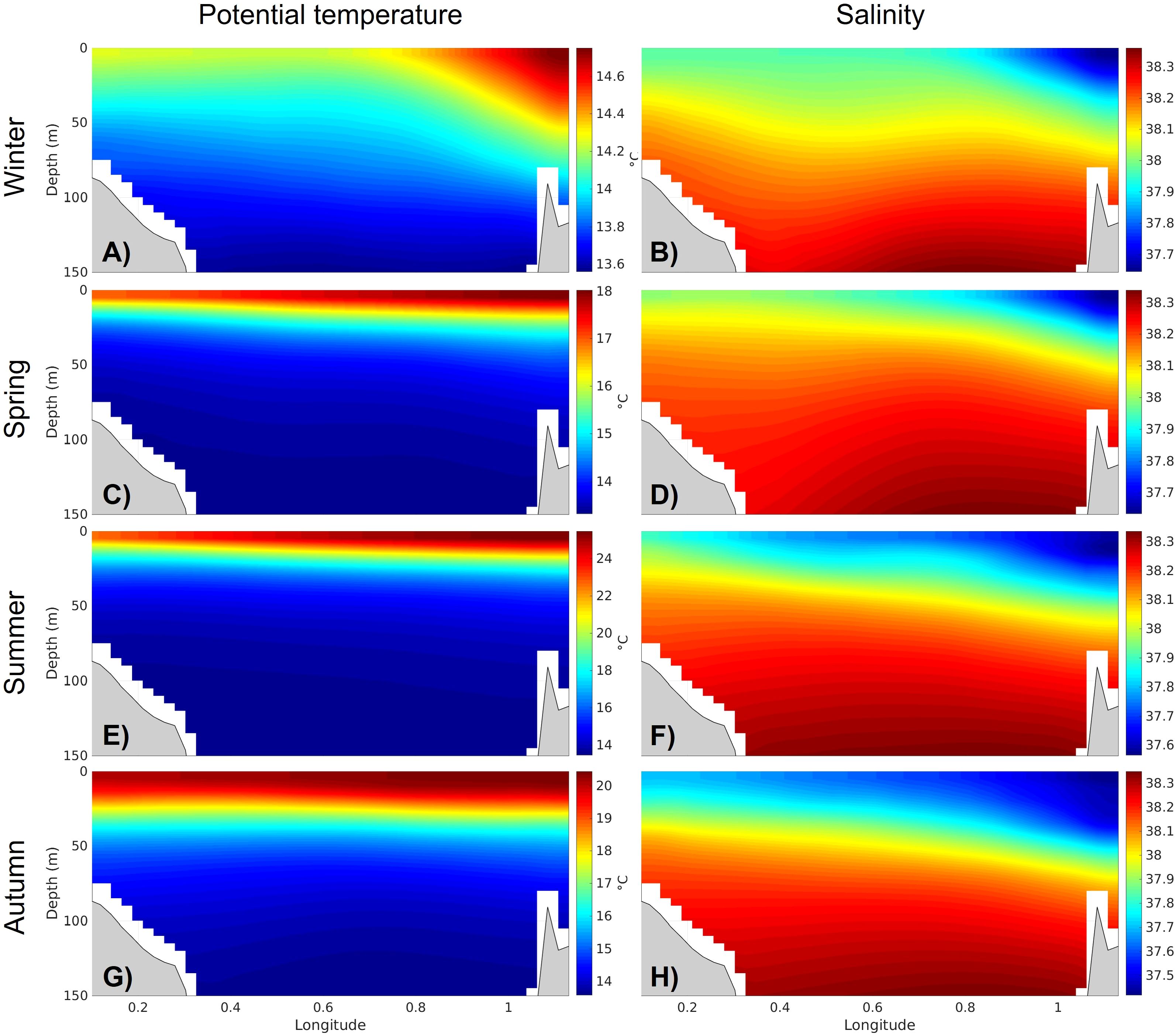 Same as Figure 4 for q (A, C, E, G) and S (B, D, F, H) in the upper 0–150 m layer.