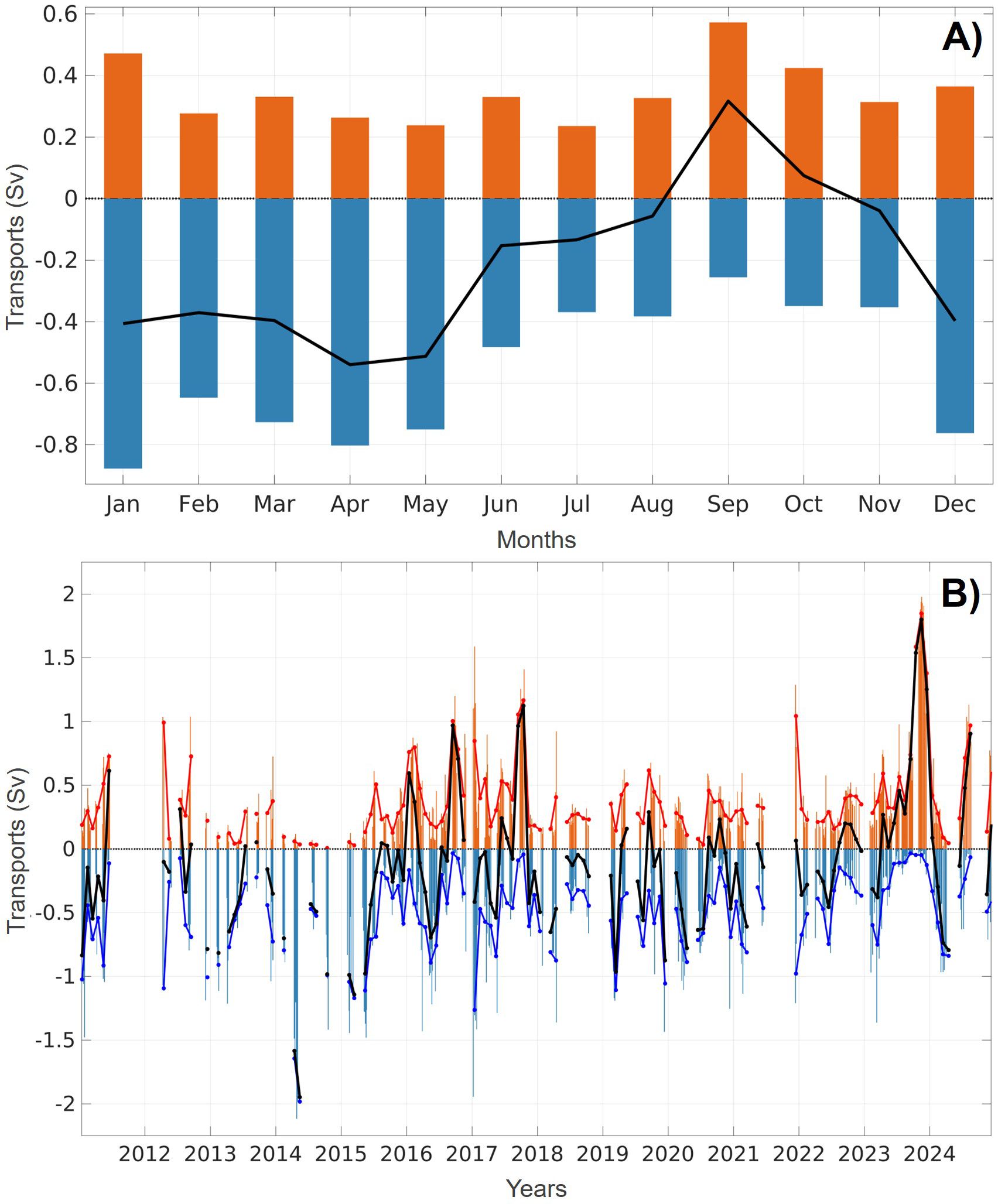 Monthly climatology of the net (in black), northward (positive, in orange) and southward (negative, in blue) total transports (in Sv) derived from the glider sections over the period 2011-2022 (A). Net, northward and southward total transports for each glider transect in the IC from January 2011 toDecember 2024 (B).