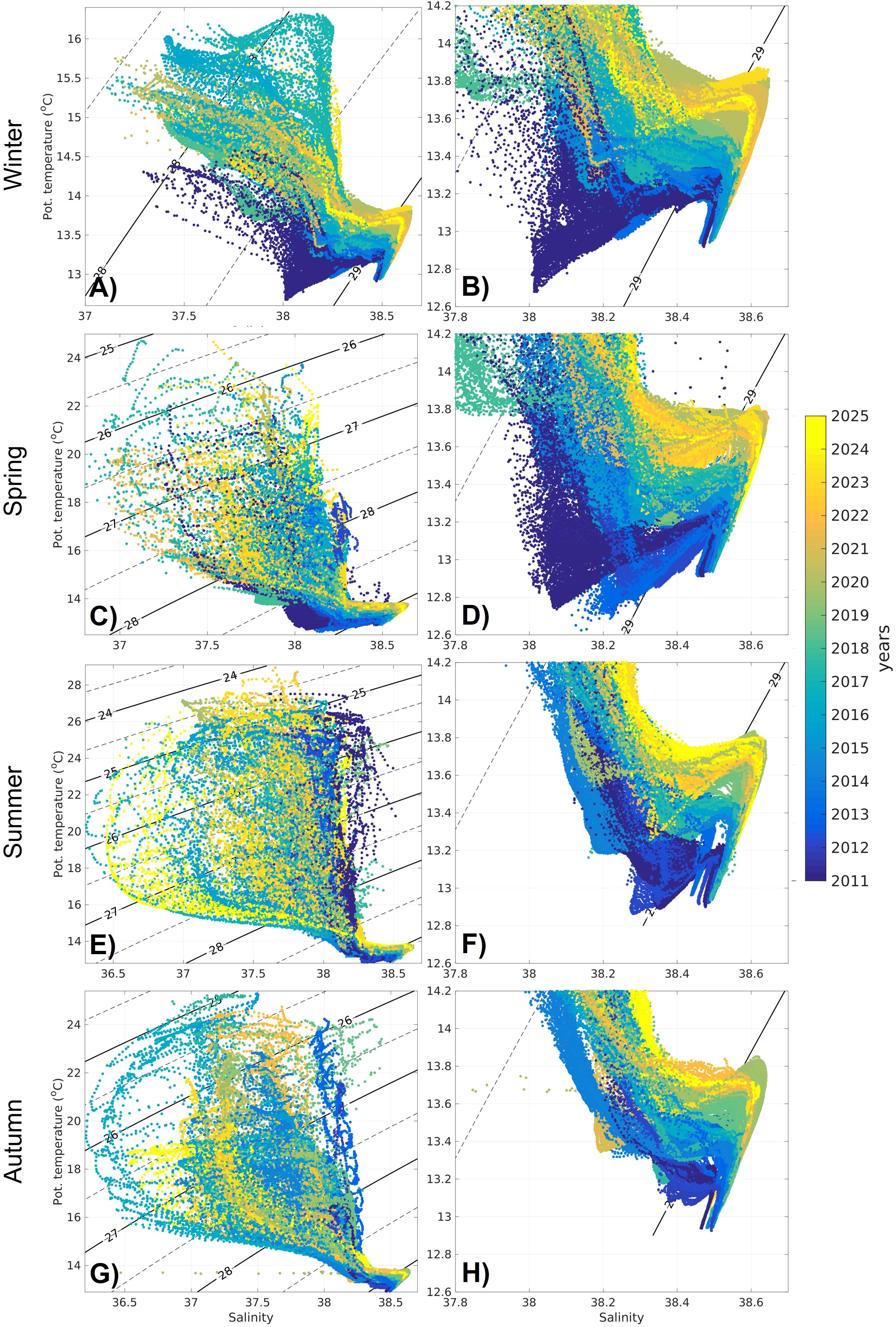 Seasonal q/S diagrams from glider observations in the IC over the period 2011-2024 (A, C, E, G) and associated zooms in the intermediate and deeplayers (B, D, F, H) for winter (A, B), spring (C, D), summer (E, F) and autumn (G, H).
