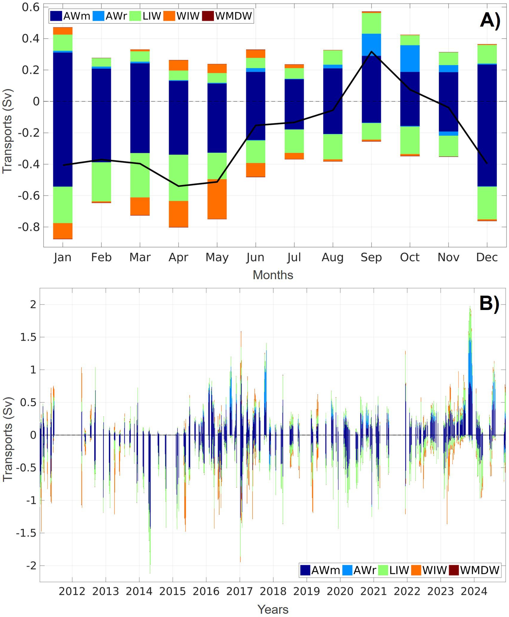 (A, B) Same as Figure 6 for water mass transports (in Sv). Colours are associated with water masses as identified in Section 3.2: AWm (dark blue), AWr (blue), WIW (orange), LIW (green) and WMDW (dark red).