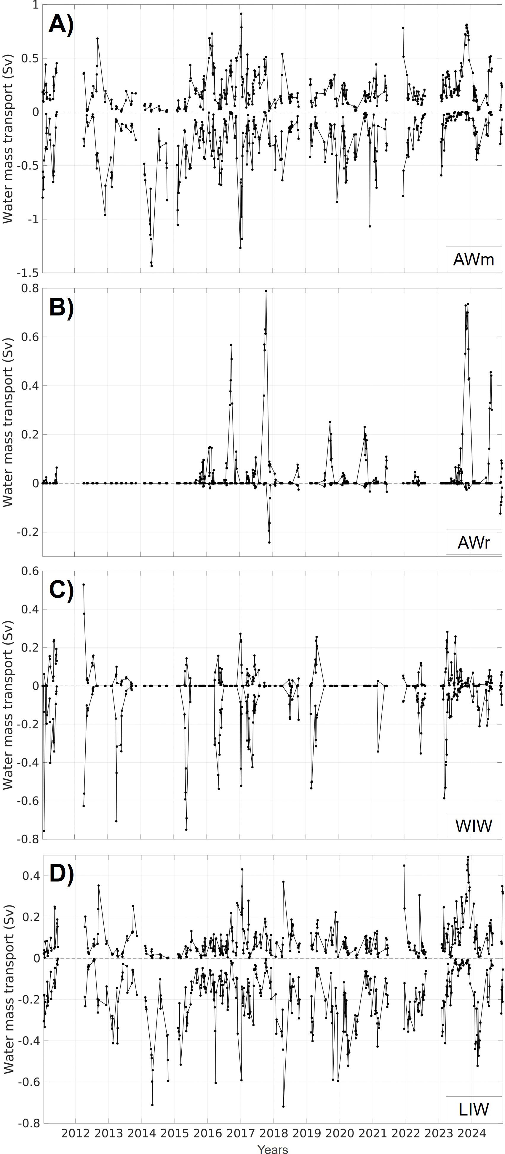 Water mass northward (positive) and southward (negative) transports for each glider transect in the IC from January 2011 to December 2024 for AWm (A), AWr (B), WIW (C) and LIW (D).