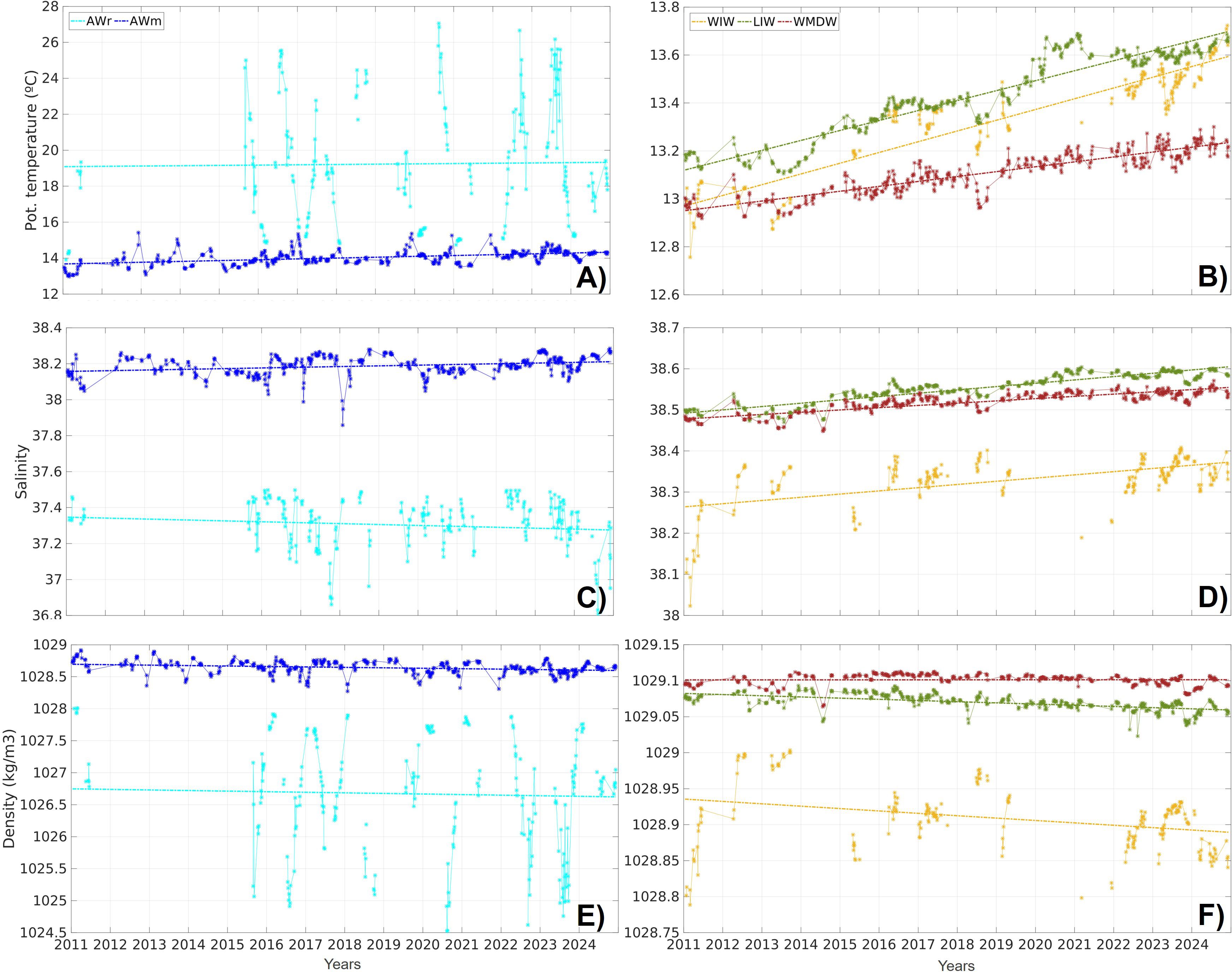 Medians of the q (A, B), S (C, D) and r (E, F) distributions for AWm (blue), AWr (cyan), WIW (yellow), LIW (green) and WMDW (red) at each glidertransect in the IC (dots) and associated linear trends over the period 2011-2024 (lines).