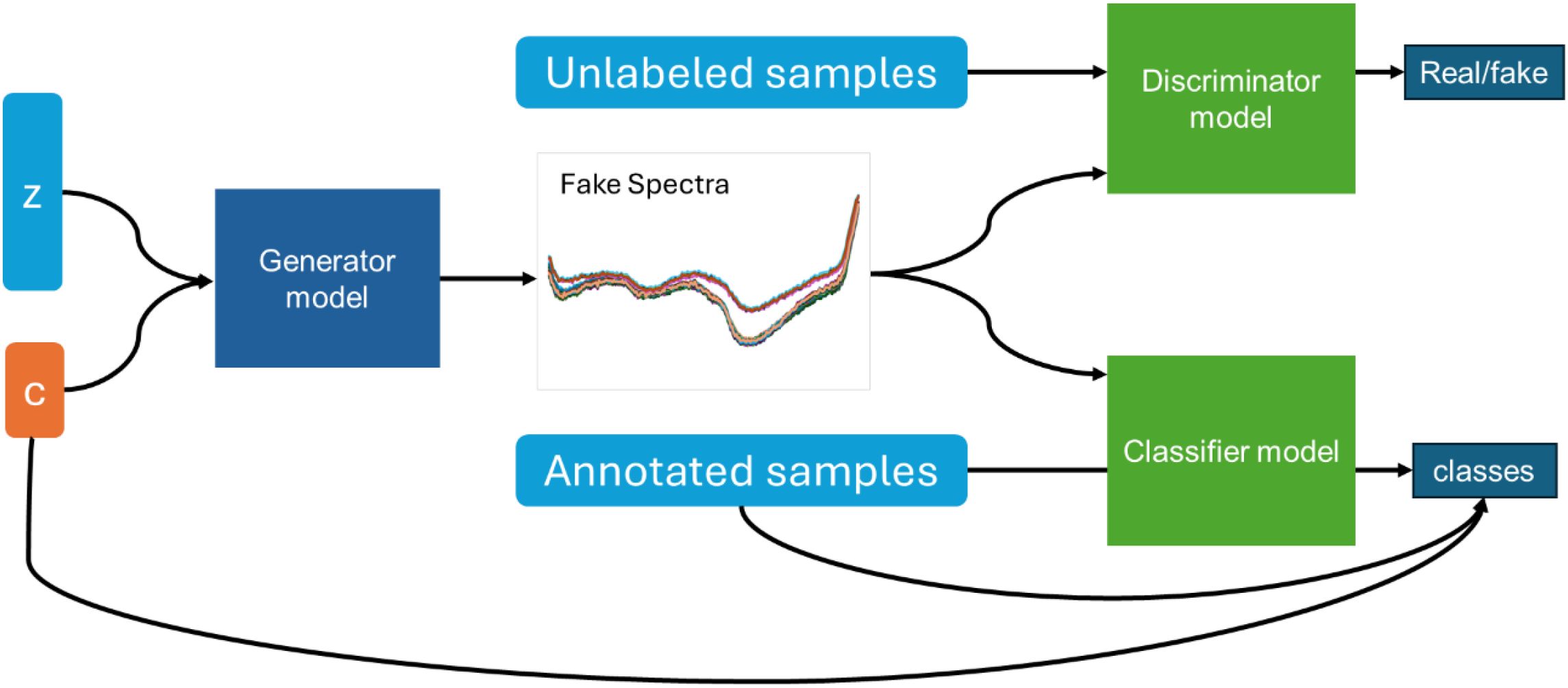 Flowchart diagram displaying a machine learning process. A generator model receives inputs Z and C, producing fake spectra, which are divided into unlabeled and annotated samples. Unlabeled samples go to a discriminator model to identify real or fake outputs. Annotated samples go to a classifier model to categorize into classes. Feedback loops connect outputs back to inputs and models.