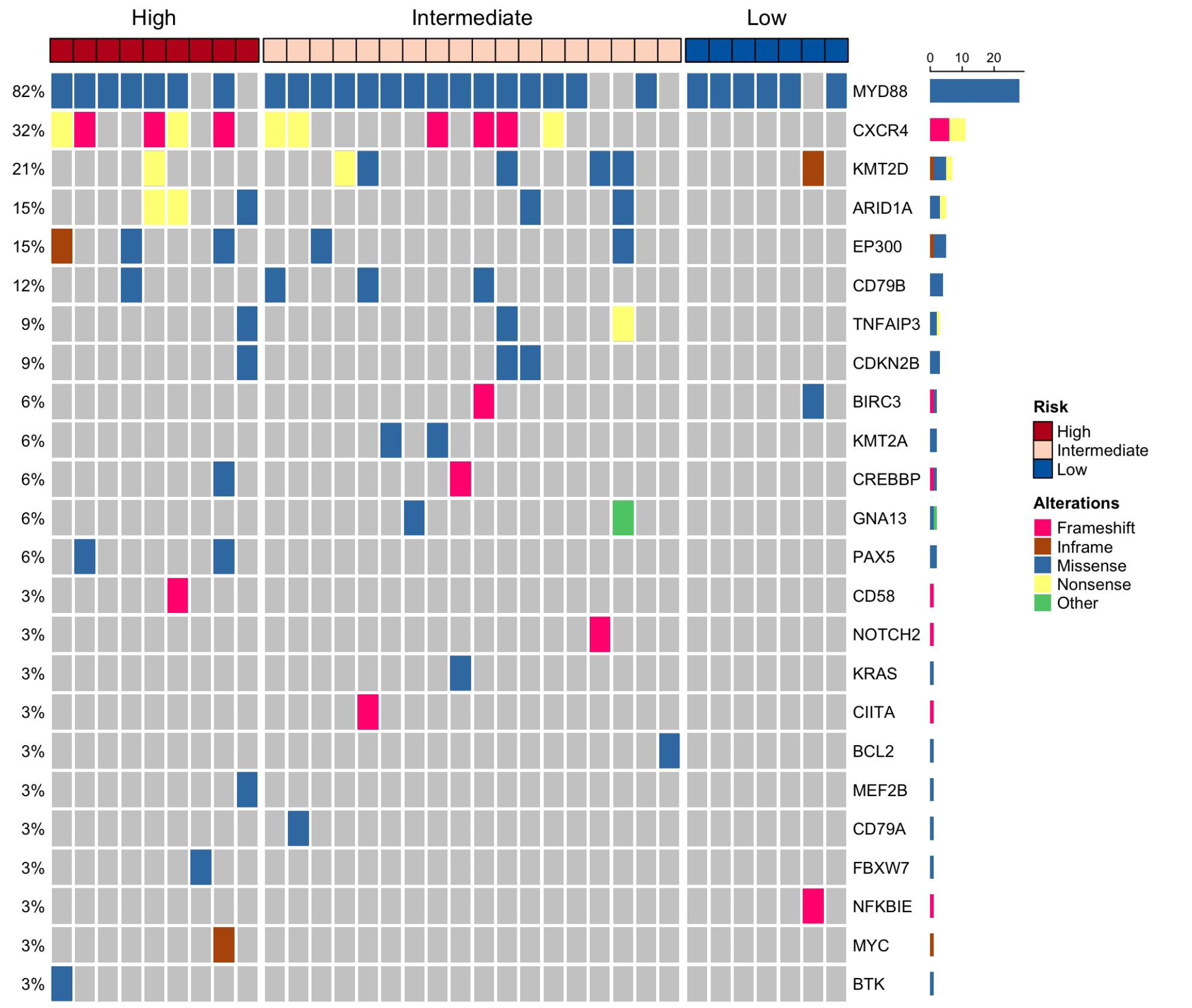 Heatmap showing genetic alterations and associated risks. The top row indicates risk levels: high (red), intermediate (pink), and low (blue). Genes listed on the right side include MYD88, CXCR4, and others. Colored squares within the heatmap represent types of genetic alterations, such as frameshift (red), inframe (pink), missense (yellow), nonsense (brown), and other (blue). The left side displays percentages ranging from three to eighty-two percent, illustrating the frequency of alterations.