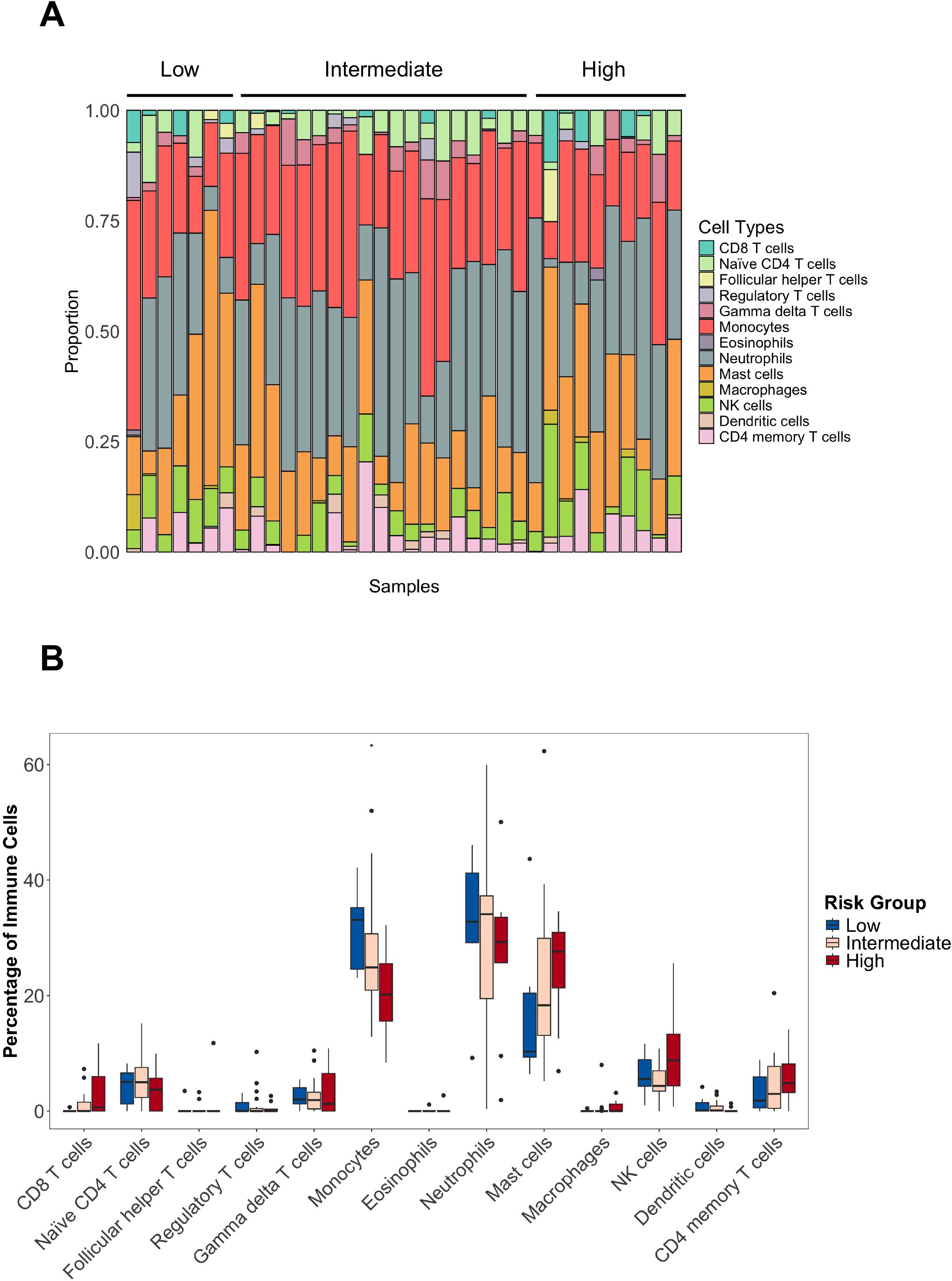 Graphic comprising two parts: A) A stacked bar chart showing proportions of different immune cell types across samples categorized as Low, Intermediate, and High risk. Cell types include CD8 T cells, CD4 T cells, monocytes, and others. B) A box plot displaying the percentage of various immune cells for the same risk groups, indicating distributions and outliers. Colors differentiate risk groups and cell types.