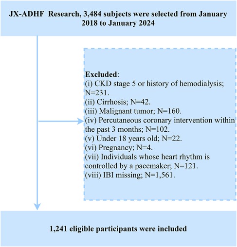 Flowchart showing the selection process in JX-ADHF research. Out of 3,484 subjects from January 2018 to January 2024, exclusions included: CKD stage 5 or hemodialysis (231), cirrhosis (42), malignant tumor (160), recent coronary intervention (102), under 18 years old (22), pregnancy (4), pacemaker-controlled heart rhythm (121), and missing IBI (1,561). Resulting in 1,241 eligible participants.