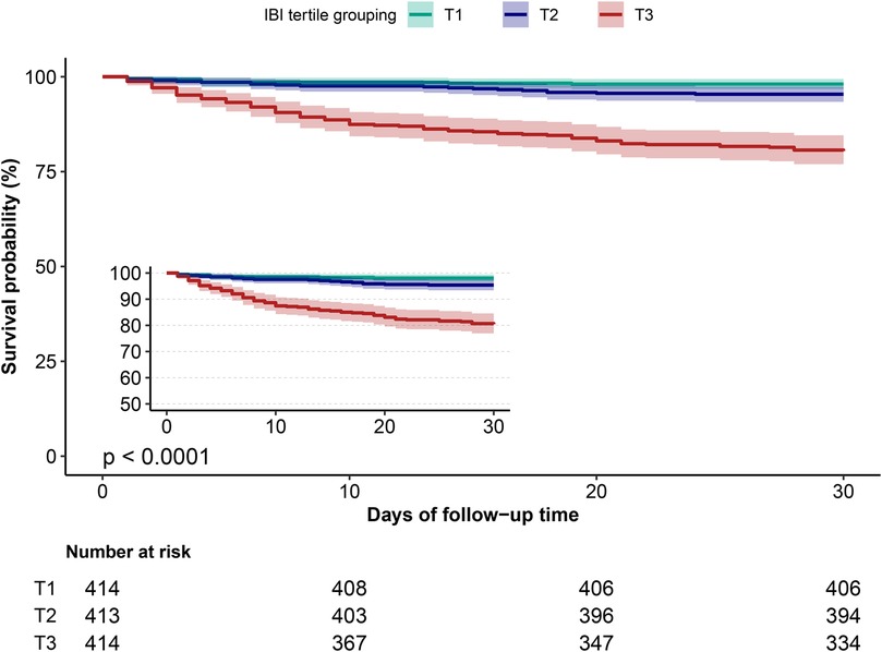 Survival probability graph showing three IBI tertile groups (T1 in teal, T2 in blue, T3 in red) over 30 days of follow-up. T1 and T2 maintain higher survival rates compared to T3. An inset focuses on the 50-100% survival range. Numbers at risk decrease over time for each group, with p-value less than 0.0001 indicating statistical significance.