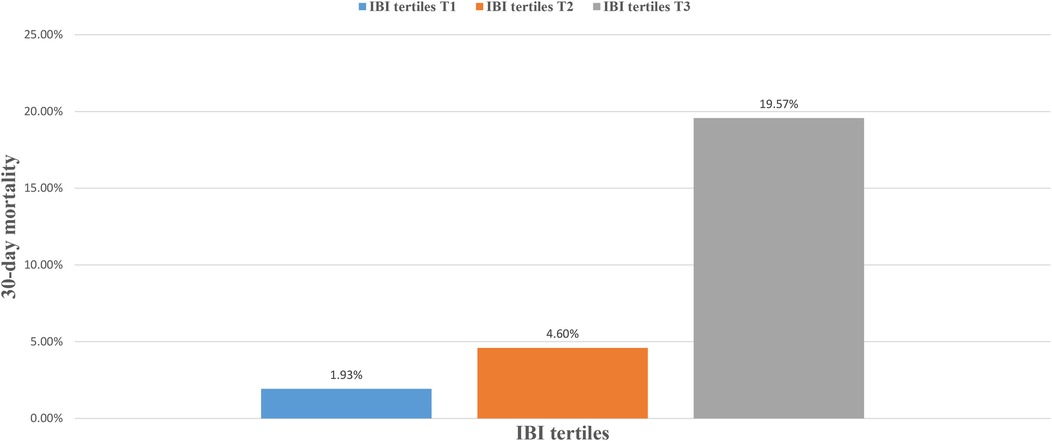 Bar chart showing 30-day mortality rates across IBI tertiles. Tertile T1 has a mortality rate of 1.93%, T2 is 4.60%, and T3 is 19.57%. The chart indicates increasing mortality with higher tertiles.