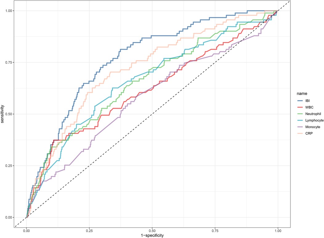 Receiver operating characteristic (ROC) curve graph comparing six biomarkers: IBI, WBC, Neutrophil, Lymphocyte, Monocyte, and CRP. The x-axis represents 1-specificity, and the y-axis represents sensitivity. Each biomarker is plotted with a different colored line. A diagonal dashed line indicates a random classifier.