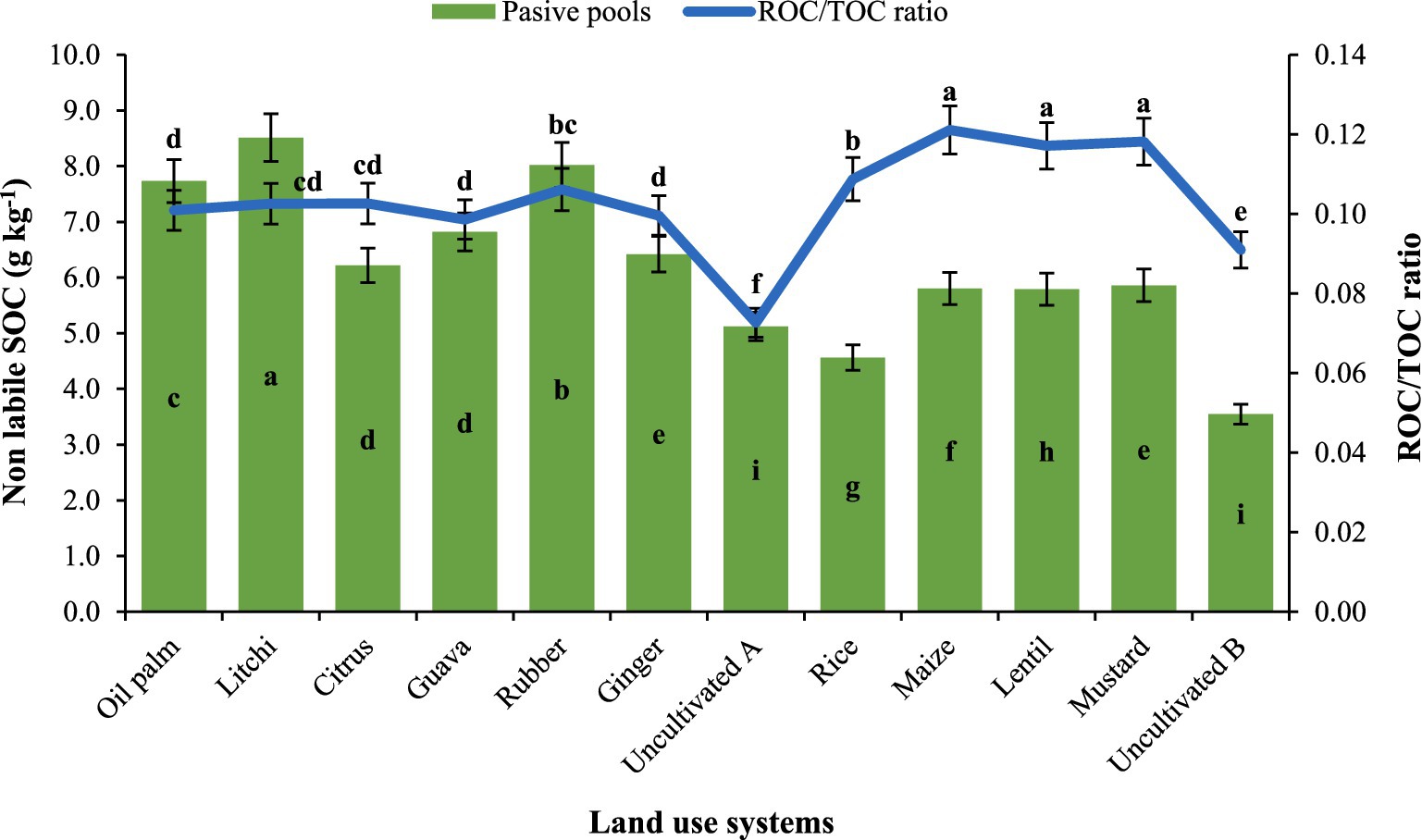 Bar and line graph comparing non-labile soil organic carbon (SOC) levels and ROC/TOC ratios across various land use systems. Green bars represent passive pools with values in grams per kilogram ranging from 5.9 to 9.0. The blue line indicates ROC/TOC ratios ranging from 0.04 to 0.13. Land use systems include oil palm, litchi, citrus, guava, rubber, ginger, uncultivated (A and B), rice, maize, lentil, and mustard. Error bars show variability, and letters denote statistical differences among means.