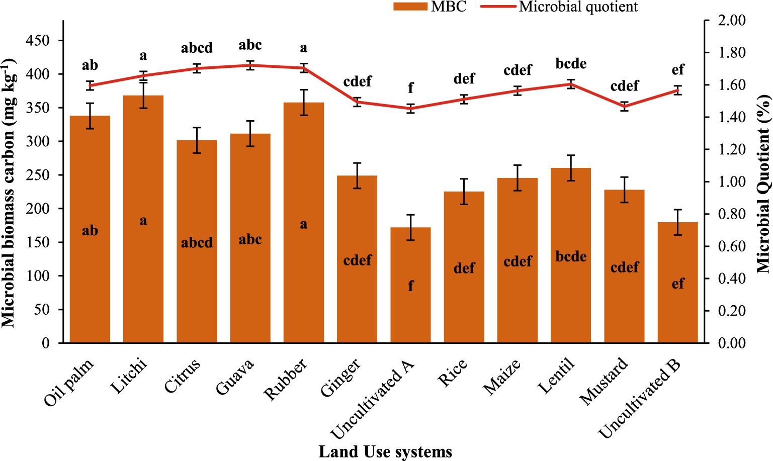 Bar chart comparing microbial biomass carbon (MBC) in milligrams per kilogram across various land use systems with a line graph showing the microbial quotient in percentage. Land use systems include Oil palm, Litchi, Citrus, Guava, Rubber, Ginger, Uncultivated A, Rice, Maize, Lentil, Mustard, and Uncultivated B. MBC values vary, with Oil palm and Rubber showing higher values, while Uncultivated A has the lowest. The microbial quotient line graph fluctuates slightly, maintaining values between 1.40 and 1.80 percent. Error bars are present for MBC measurements.