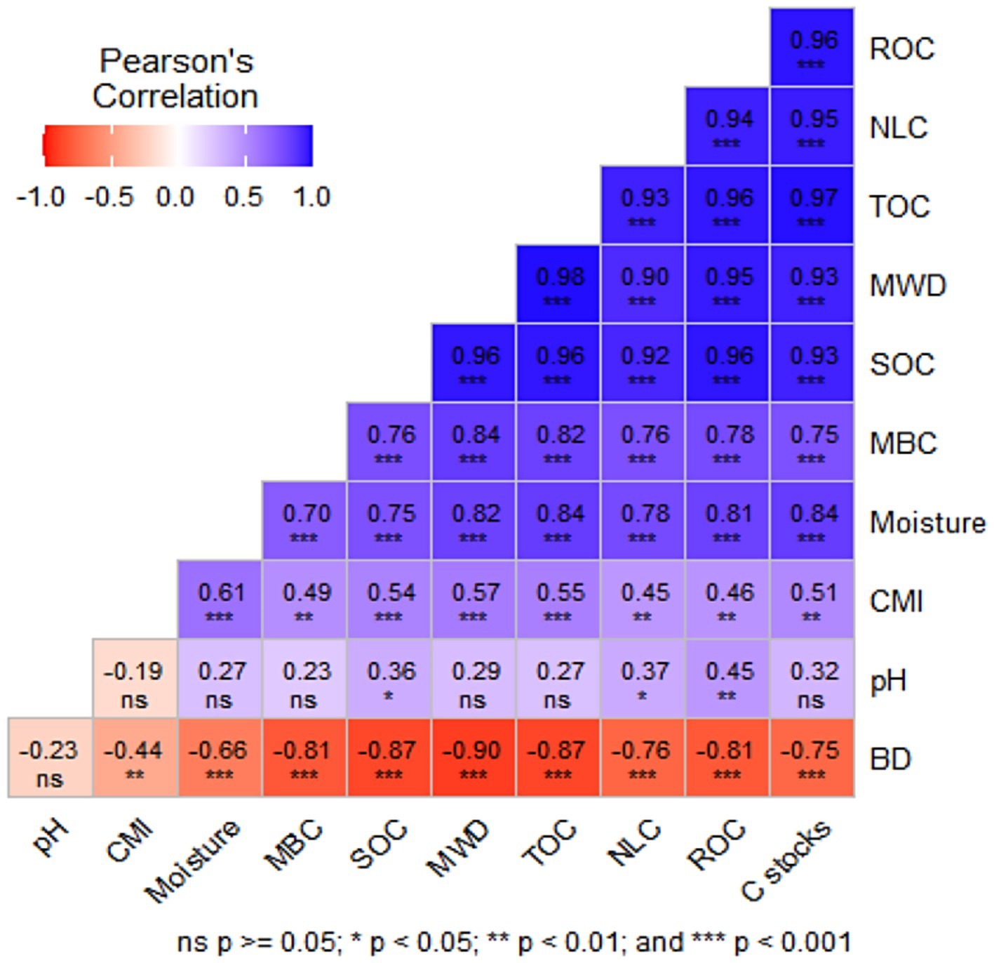 A heatmap displaying Pearson's correlation coefficients between various soil properties. Positive correlations are in blue, and negative correlations in red, ranging from -1.0 to 1.0. Key metrics include pH, CMI, moisture, MBC, SOC, MWD, TOC, NLC, and ROC. Strong correlations have asterisks indicating significance levels: `ns` for not significant, `*` for p less than 0.05, `**` for p less than 0.01, and `***` for p less than 0.001. The strongest positive correlation is between SOC and ROC at 0.98, while the strongest negative correlation is between pH and BD at -0.44.