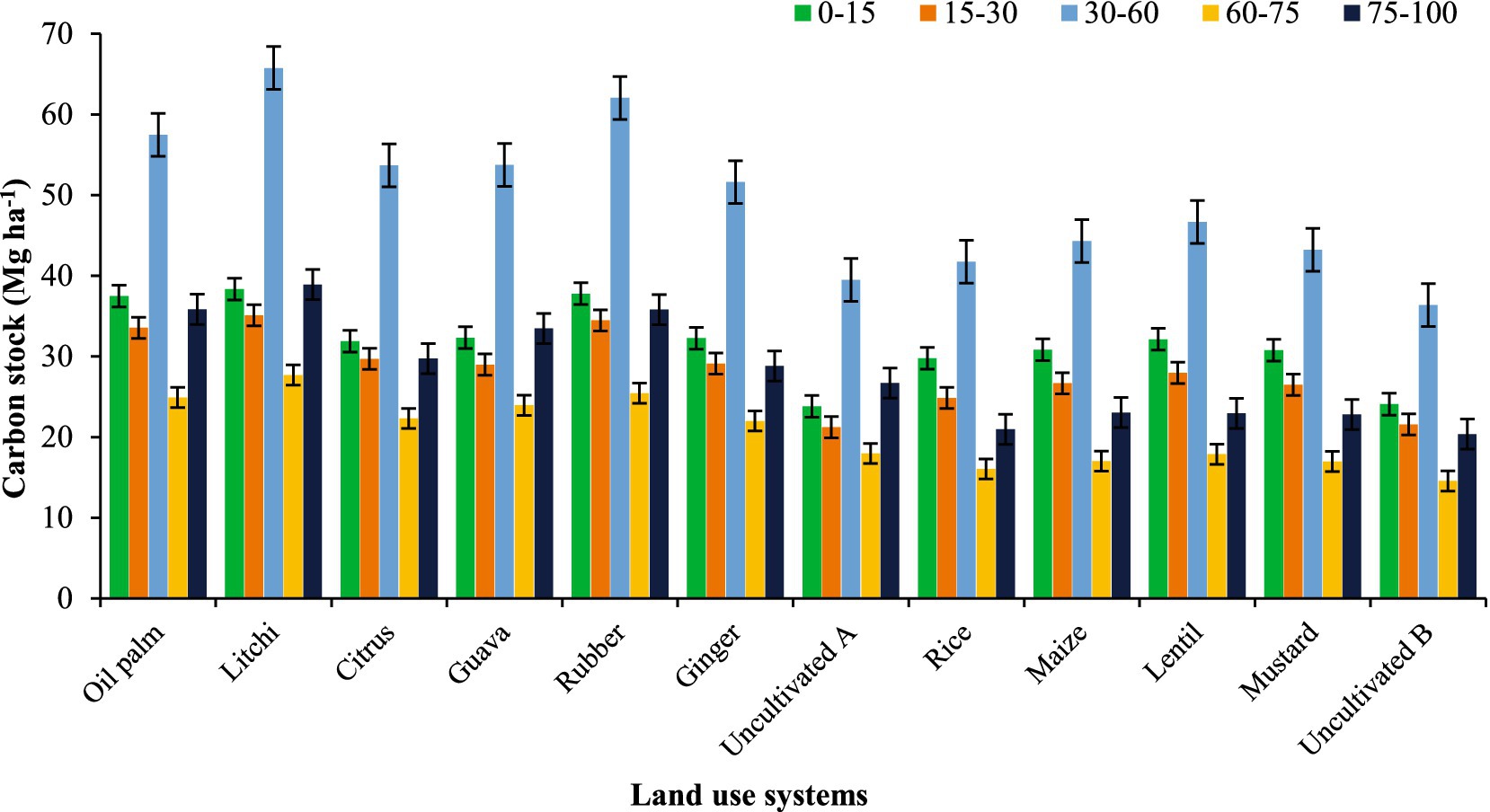 Bar graph showing carbon stock (Mg ha⁻¹) across various land use systems: oil palm, litchi, citrus, guava, rubber, ginger, uncultivated A, rice, maize, lentil, mustard, and uncultivated B. Bars are segmented by five depth ranges: 0-15, 15-30, 30-60, 60-75, and 75-100 cm, with error bars included. Each system shows variation in carbon stock across these depths.