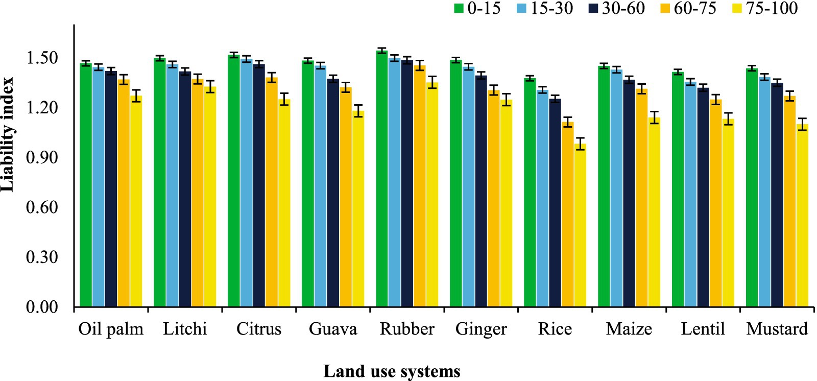 Bar chart comparing liability index across various land use systems: oil palm, litchi, citrus, guava, rubber, ginger, rice, maize, lentil, and mustard. Bars are color-coded to represent different ranges: 0-15, 15-30, 30-60, 60-75, and 75-100. Each land use system shows varying index levels, with error bars indicating variability.