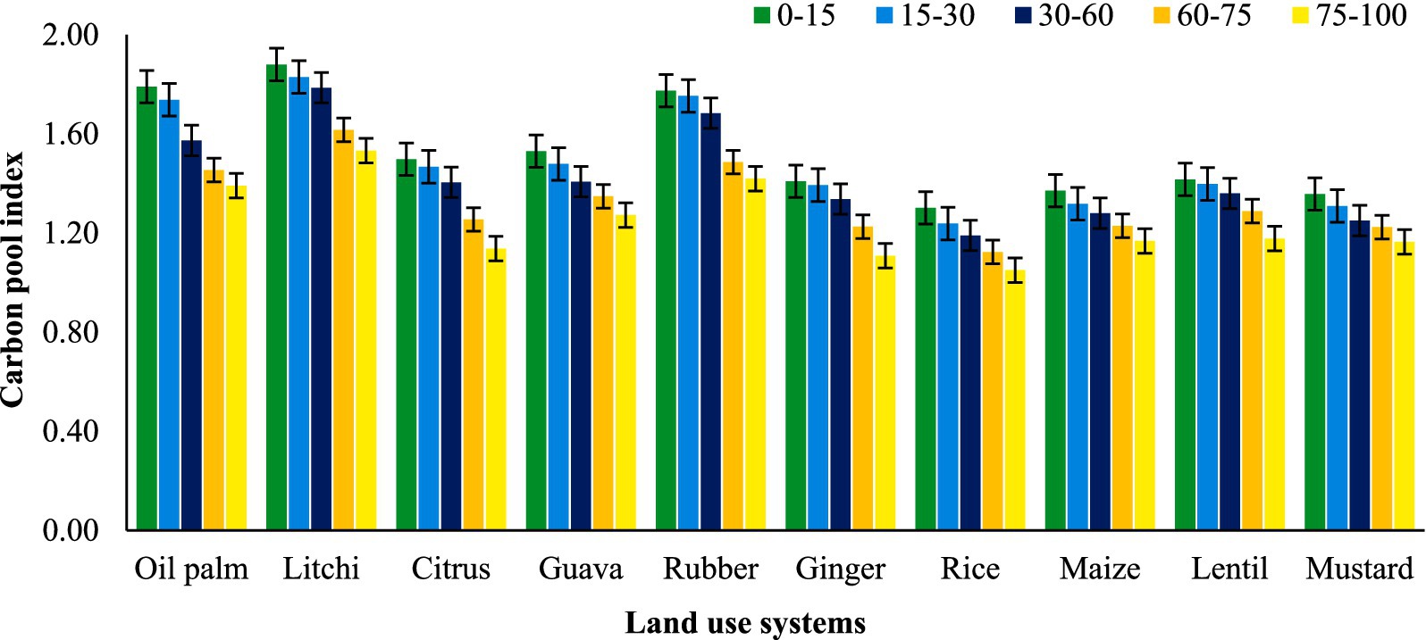 Bar graph showing the carbon pool index for different land use systems: oil palm, litchi, citrus, guava, rubber, ginger, rice, maize, lentil, and mustard. Bars are categorized by depth intervals in centimeters: 0-15, 15-30, 30-60, 60-75, and 75-100. Oil palm has the highest values across all depths, while mustard shows the lowest. Error bars indicate variability.