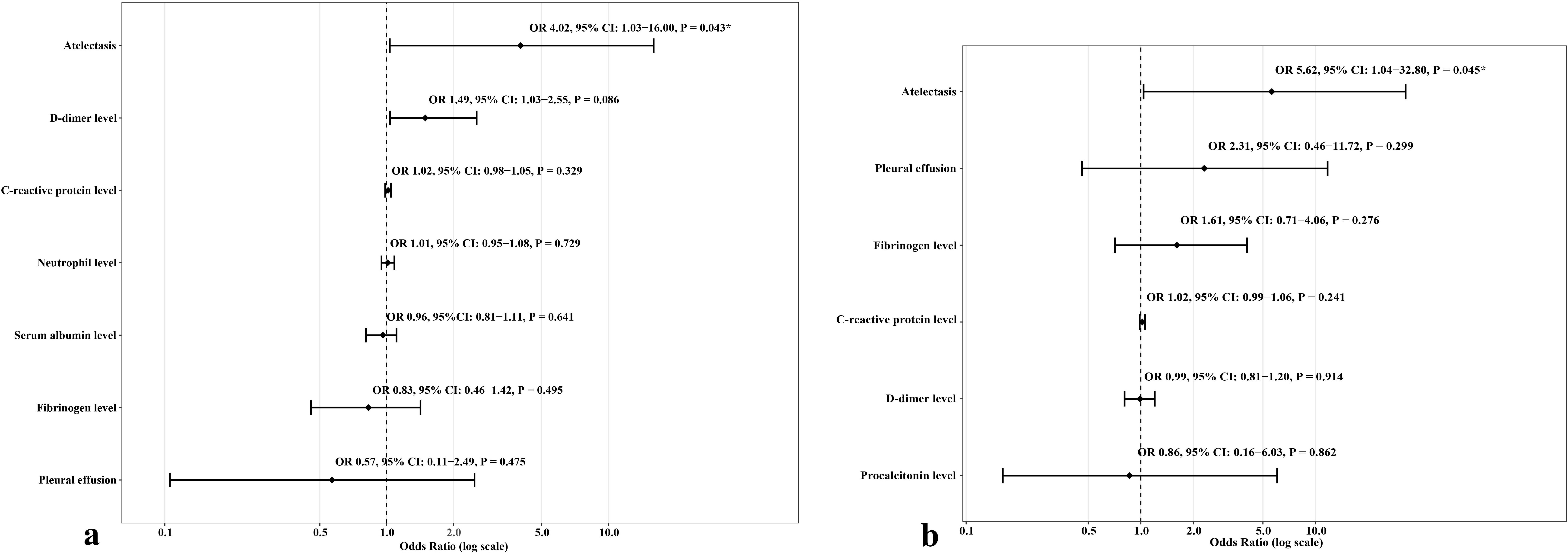 Forest plots showing odds ratios for various factors related to medical conditions. Panel a compares atelectasis, D-dimer, C-reactive protein, neutrophil, serum albumin, fibrinogen levels, and pleural effusion. Panel b covers atelectasis, pleural effusion, fibrinogen, C-reactive protein, D-dimer, and procalcitonin levels. Each line displays odds ratio, confidence interval, and P-value, with notable emphasis on atelectasis, having significant odds ratios in both panels.
