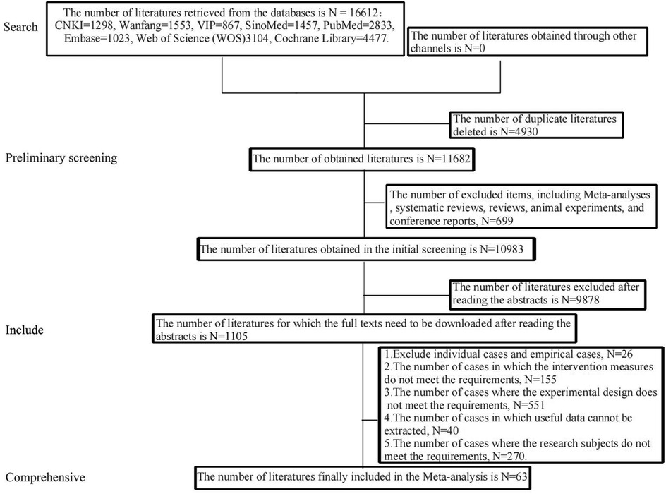 Flowchart illustrating literature screening for meta-analysis. Initial search retrieved 16,612 items. After preliminary screening and duplicate removal, 10,983 items remained. Further abstracts review resulted in 1,105 items needing full texts. Exclusions based on criteria reduced this number to 63 final literatures included.