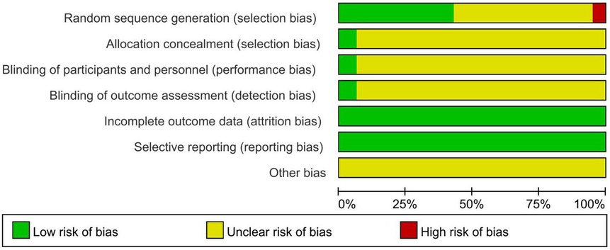 Bar chart showing risk of bias in various study aspects: Random sequence generation (mostly unclear, some high), allocation concealment, blinding of participants, outcome assessment, incomplete data, and selective reporting have low or unclear risks. Other bias is unclear. Green indicates low, yellow unclear, and red high risk.