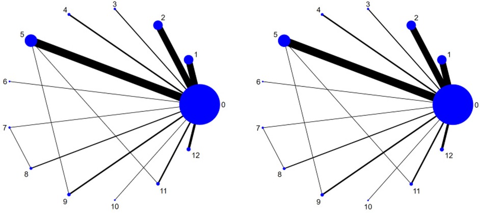 Two radial network diagrams showing node-link visualizations of connections centered on node zero, with edge thickness and node size representing interaction strength. Both diagrams are nearly identical, highlighting strong links between node zero and nodes one, two, and five. Forest plot displaying treatment effect comparisons between various interventions, with point estimates and 95% confidence intervals. Diamonds represent mean effects, and horizontal lines indicate confidence intervals, centered around zero for reference. Forest plot presenting treatment effect comparisons between intervention pairs, with diamonds indicating mean values and horizontal lines representing 95% confidence intervals. The vertical reference line at zero aids in interpreting statistical significance.