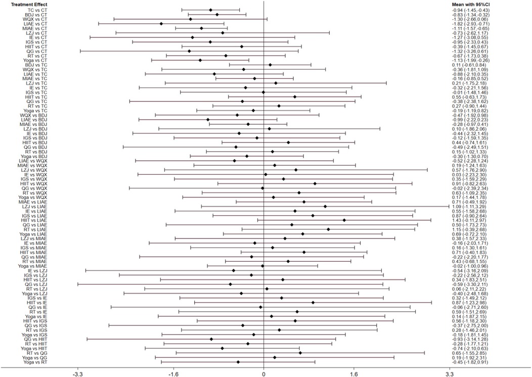 Two line graphs display cumulative probability against rank for various activities, denoted by different colored and styled lines. Both graphs show similar distributions with a legend indicating labels such as CT, BDJ, LIAE, and others, including Yoga. The x-axis ranges from zero to fifteen, and the y-axis ranges from zero to one.
